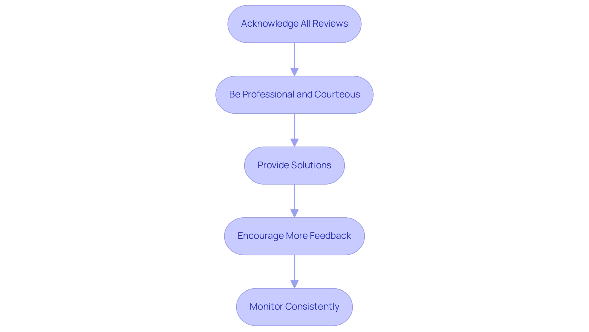 Each box represents a key strategy for responding to reviews, and the arrows indicate the sequential flow of these best practices.