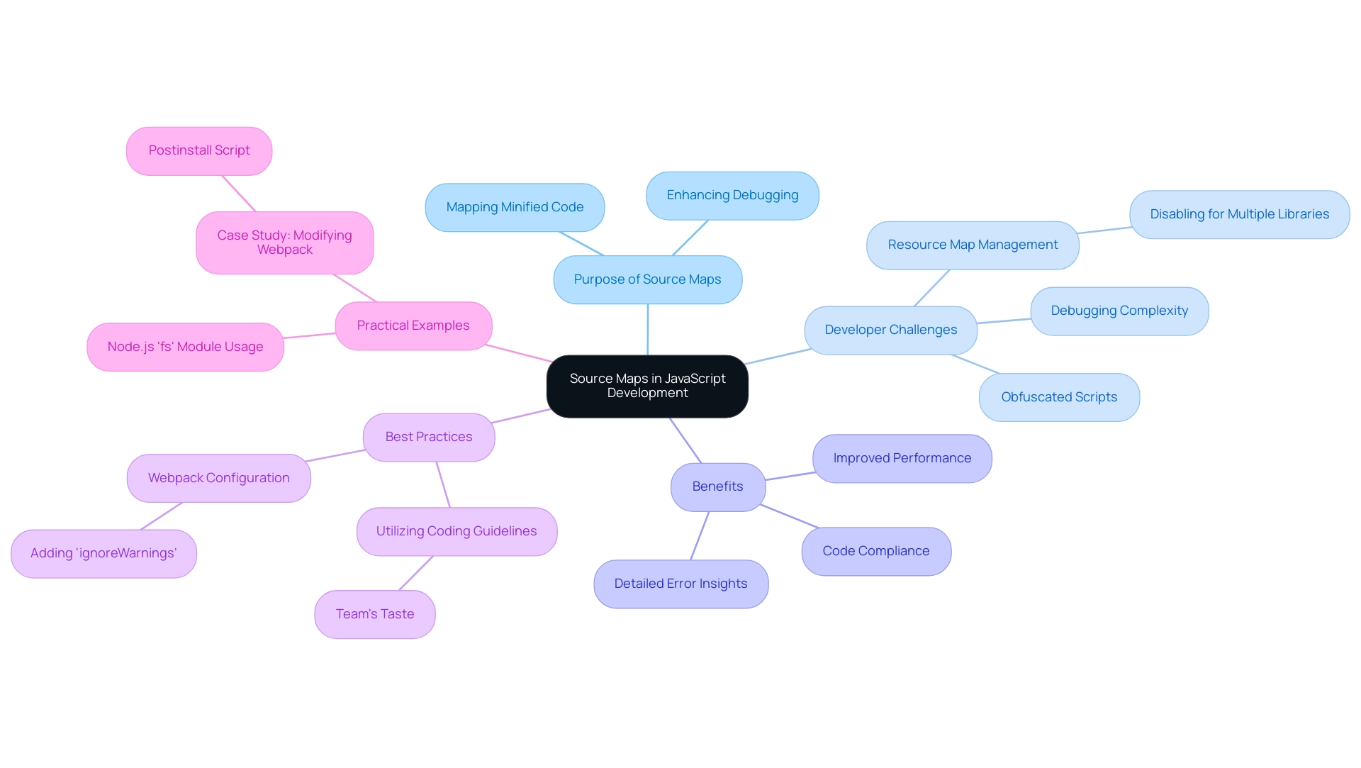 Each branch represents a key aspect of source maps in JavaScript development, with colors differentiating between purpose, challenges, benefits, best practices, and examples.