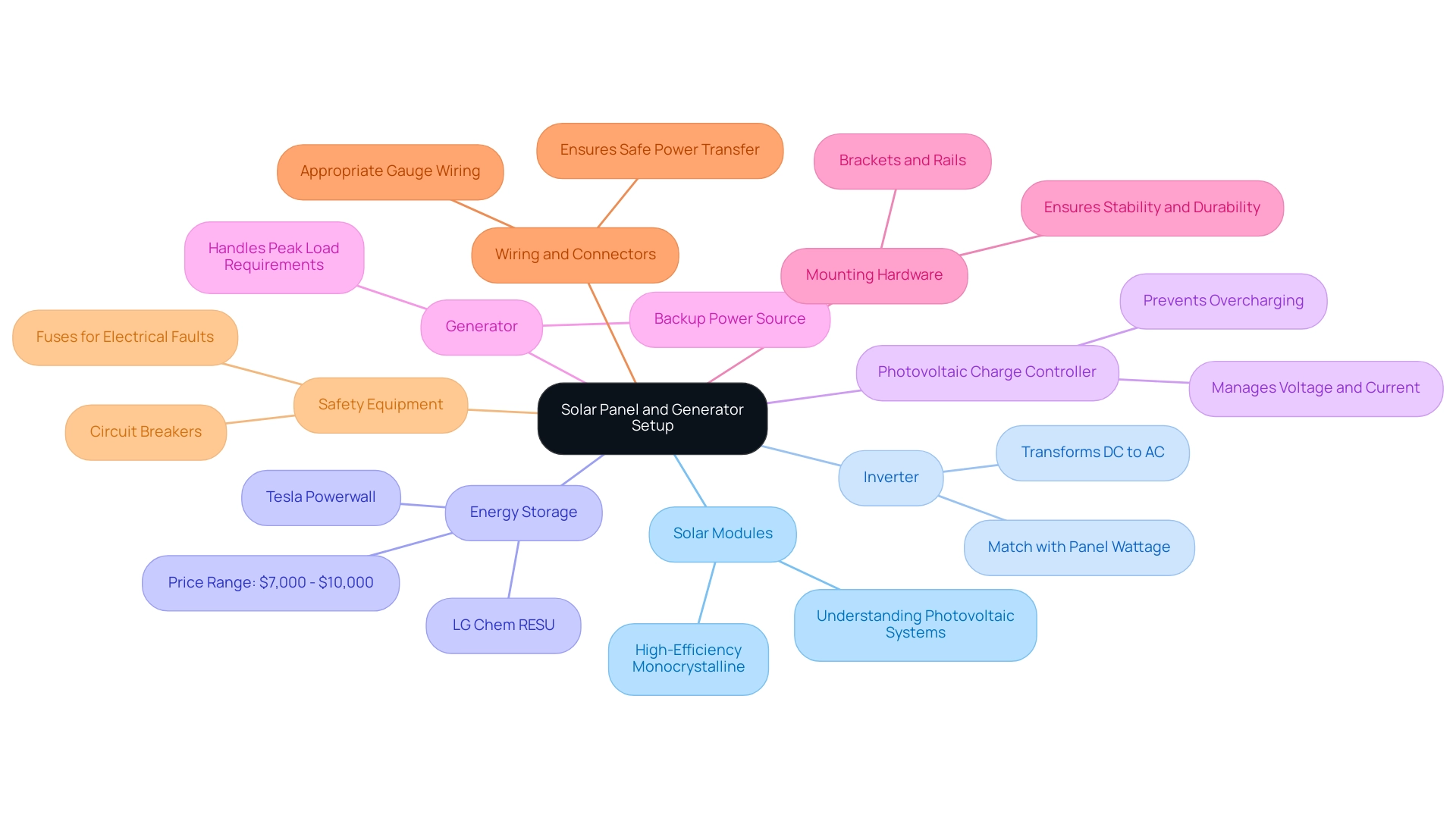 Each branch represents a component of the setup, with sub-branches providing additional details or recommendations related to that component.