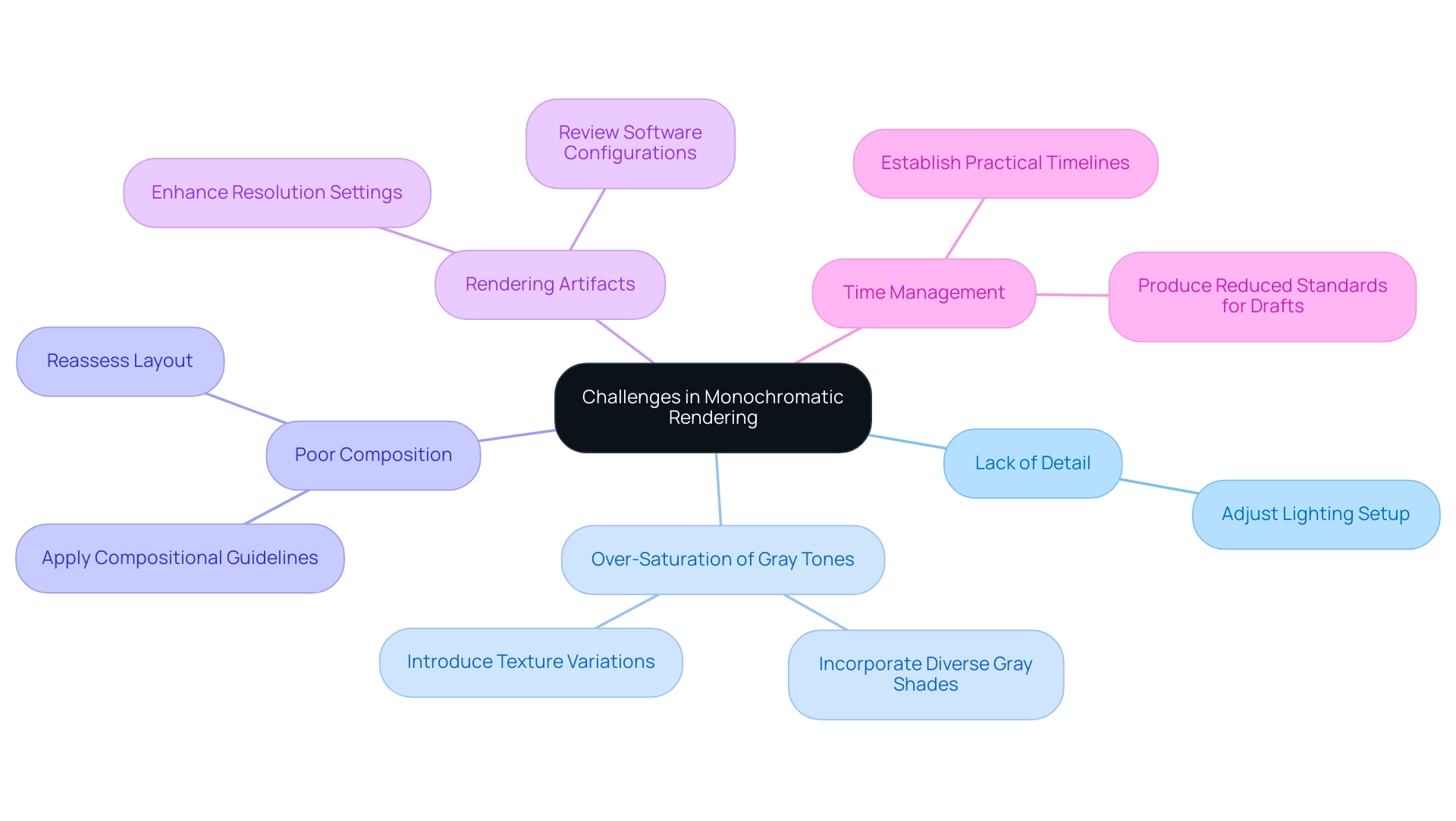 Each primary branch represents a challenge, and the sub-branches outline solutions. Color-coding distinguishes challenges from their respective solutions.