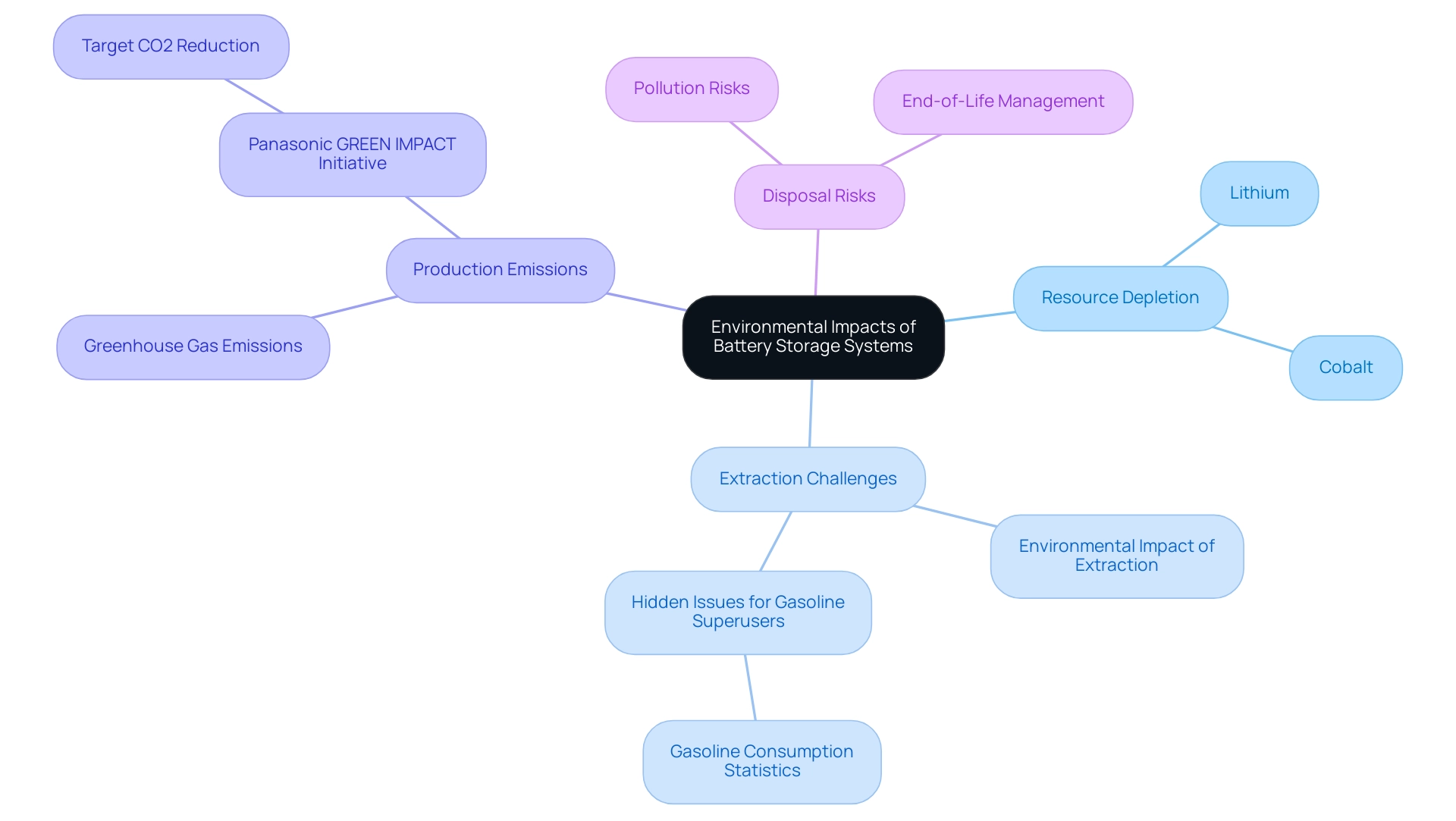 The central node represents the overall theme, with branches illustrating key ecological impacts and their related issues.