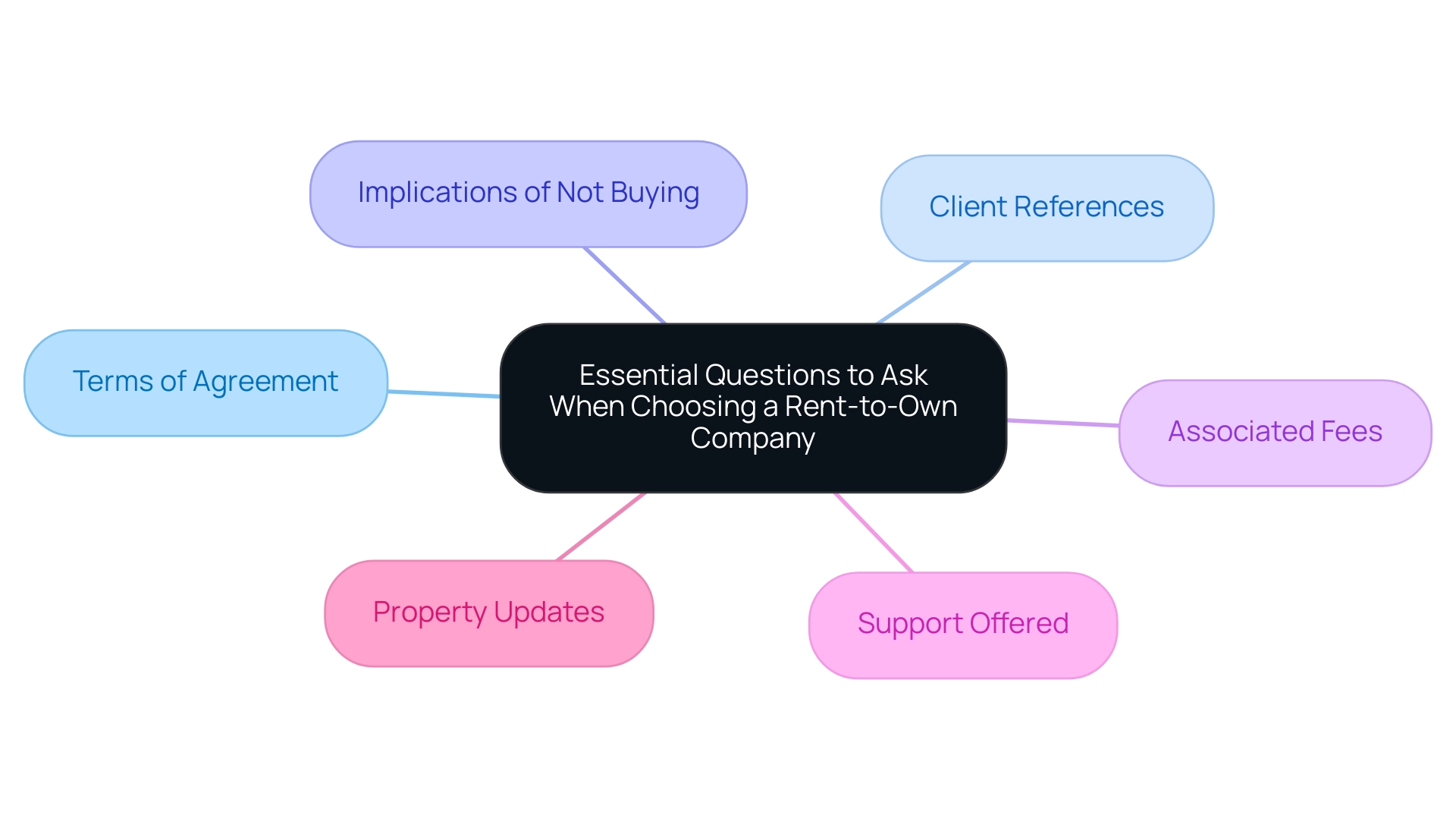 Each branch represents a key inquiry related to choosing a rent-to-own company, with colors differentiating the topics for clarity.