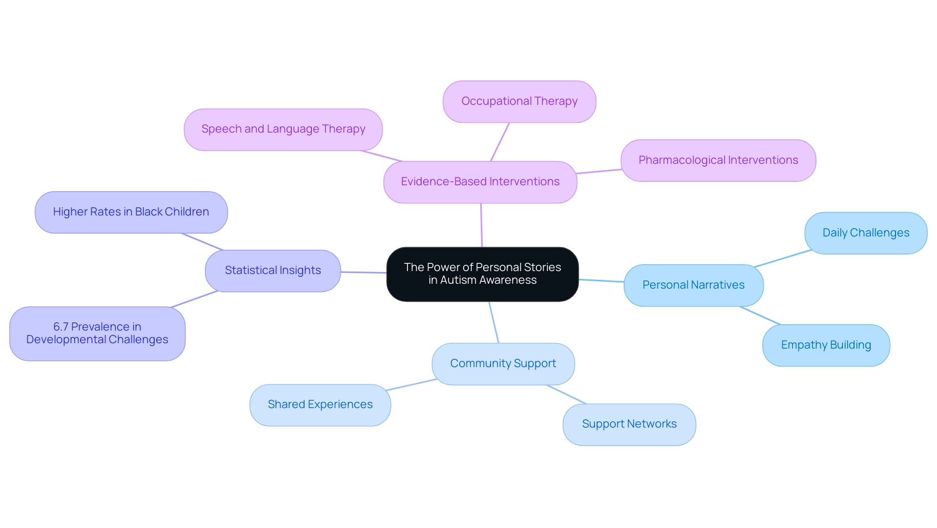 The central node represents the main theme, with branches illustrating key aspects such as narratives, community, statistics, and interventions, each differentiated by color.