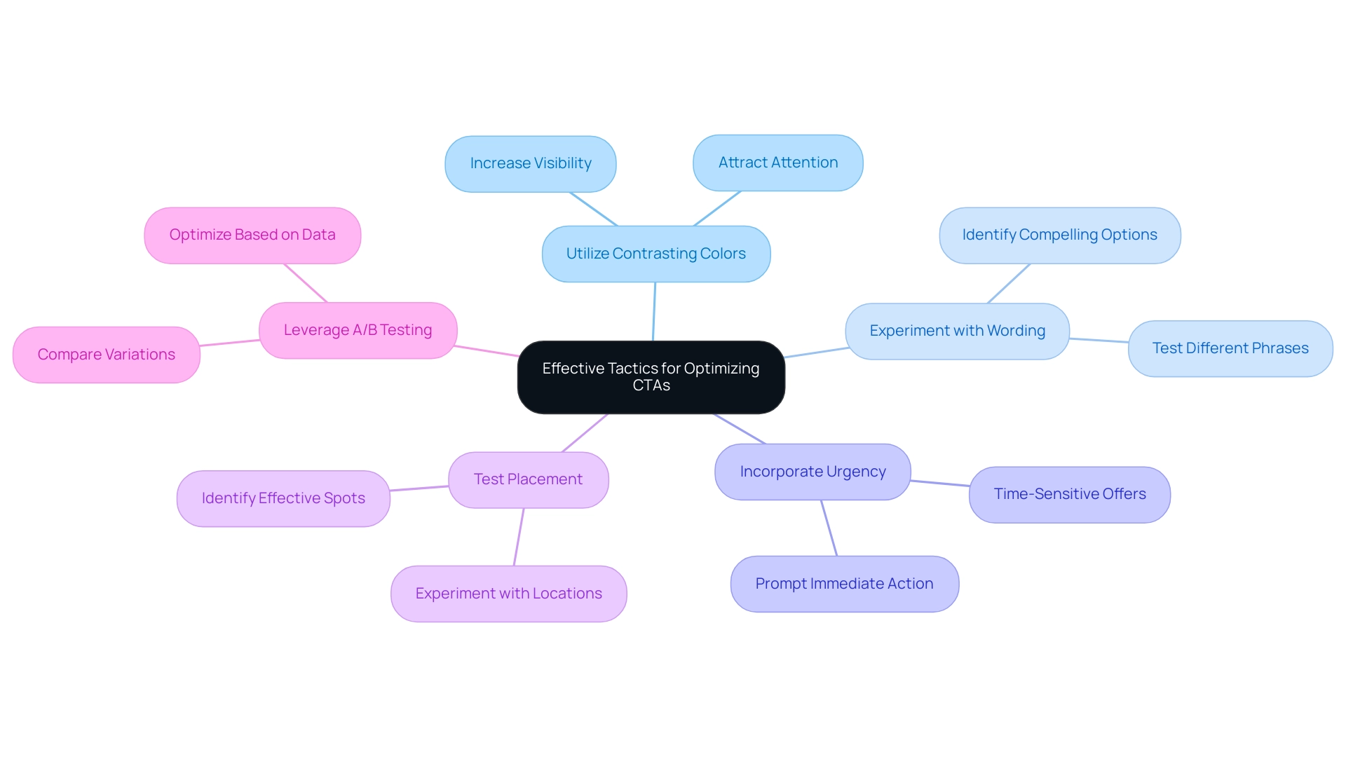 Each branch represents a strategy for optimizing CTAs, with colors indicating different tactics.