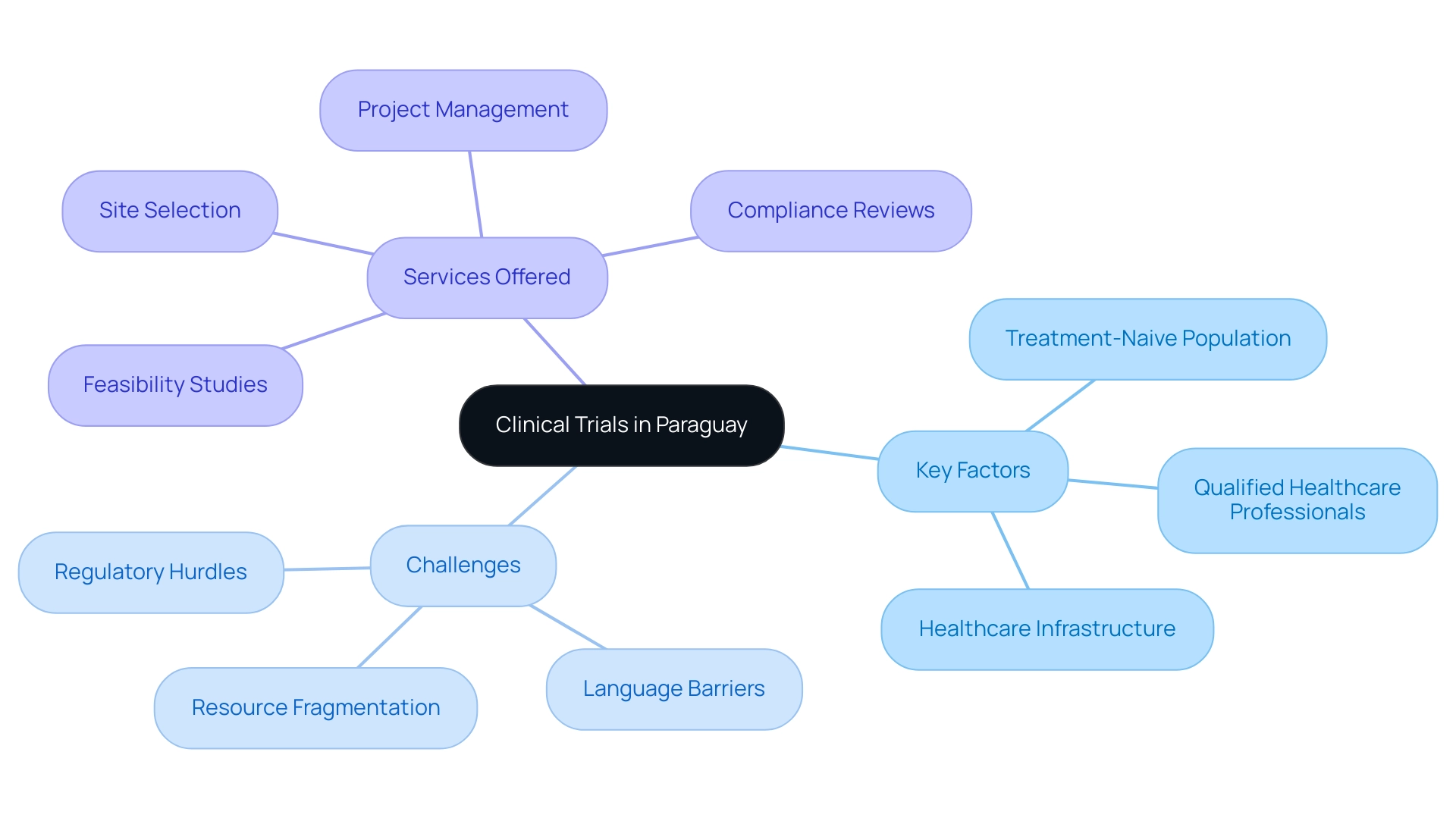 Each color-coded branch represents a different aspect of clinical trials: Key Factors (green), Challenges (red), and Services Offered (blue).