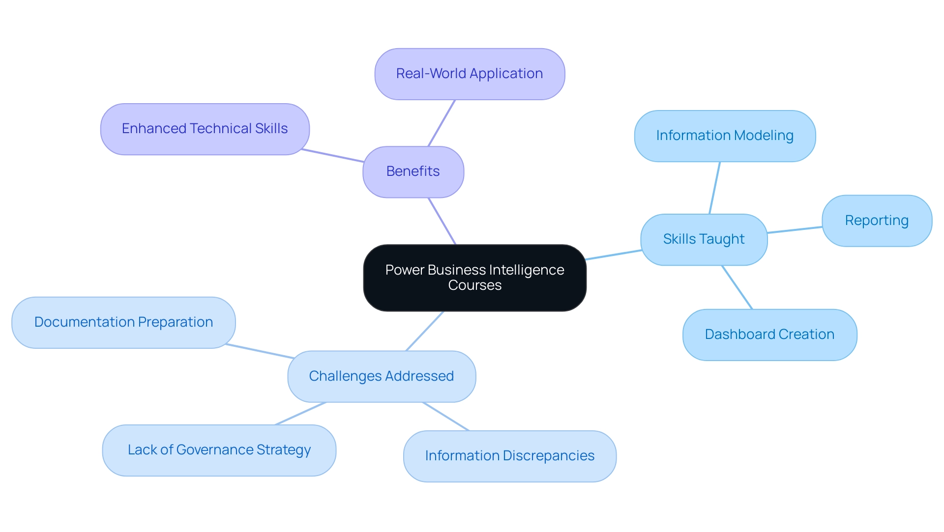 The central node represents the Power BI courses, with branches showing key concepts, challenges, and benefits associated with the courses.