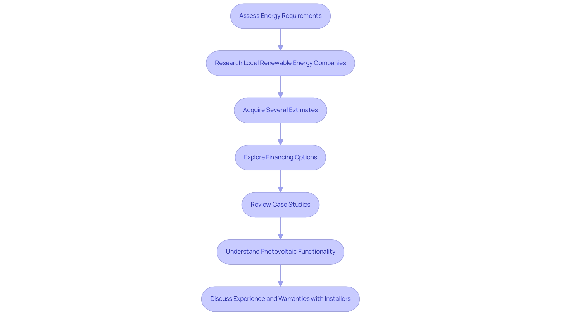 Each box represents a step in the hiring process, and the arrows indicate the sequential flow from one step to the next.