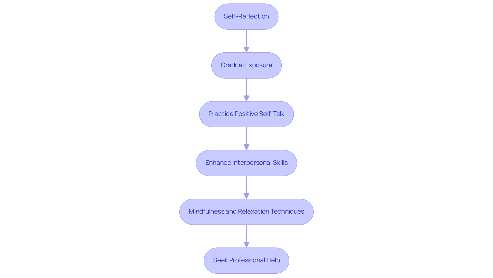 Each box represents a step in the process, with arrows indicating the sequential flow from self-reflection to seeking professional help.