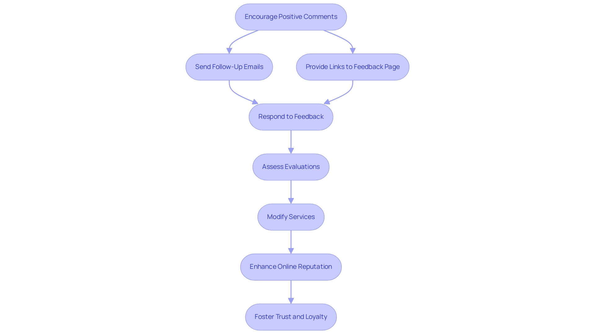 Each box represents a strategy for enhancing the Google Reviews account, with arrows indicating the sequence of actions to be taken.