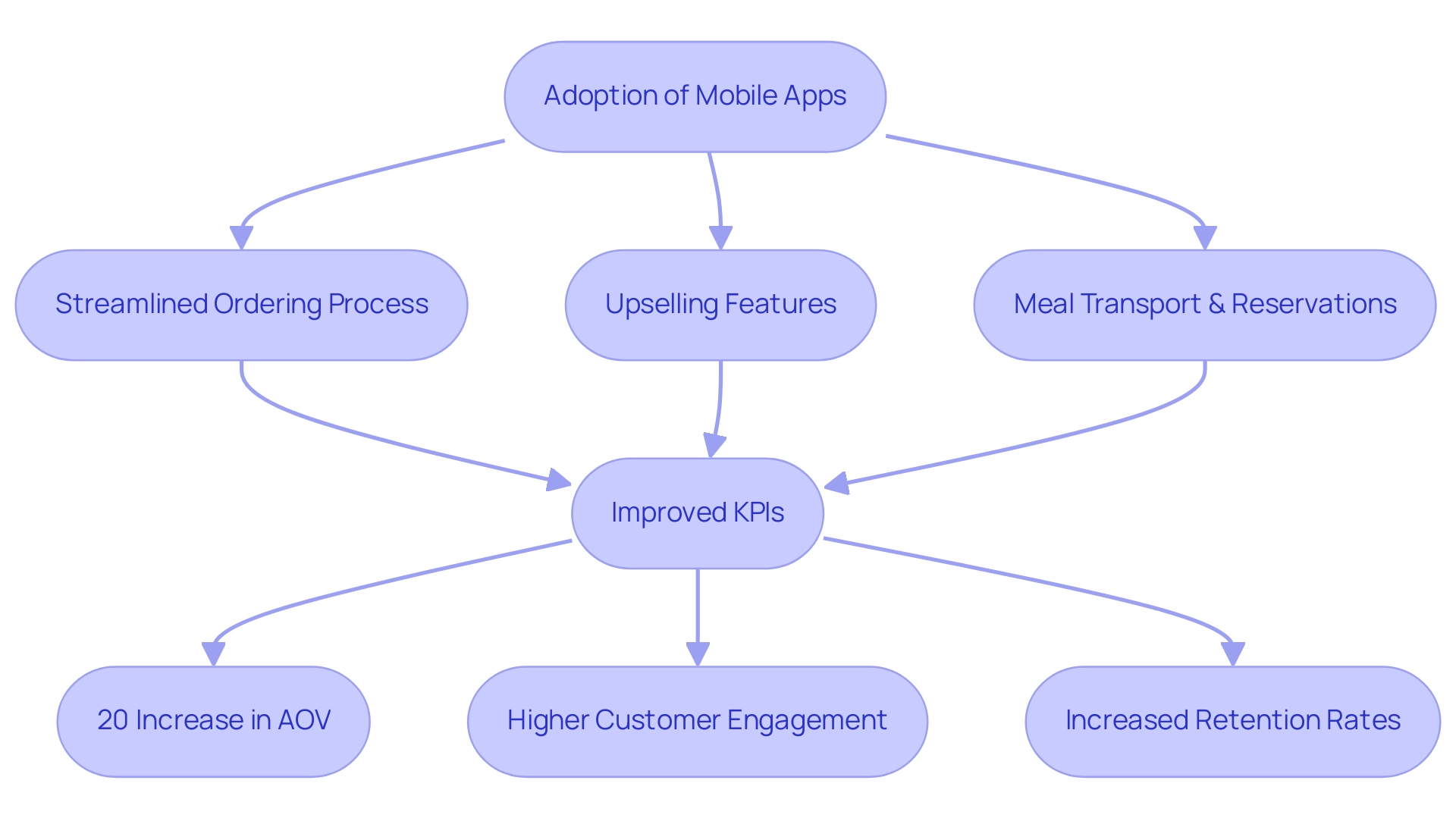 Blue boxes represent the adoption of mobile apps, green boxes denote improvements, and yellow boxes indicate the resulting KPIs.