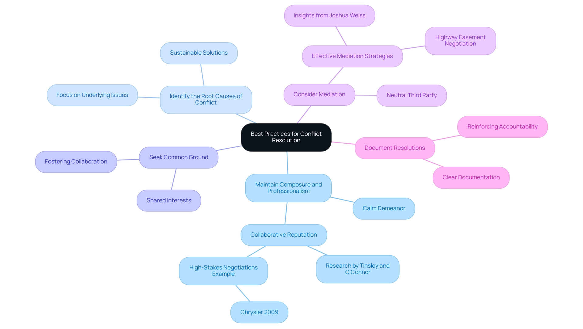 The central node represents the overall theme, with branches showing specific strategies for resolving conflicts and their related points.
