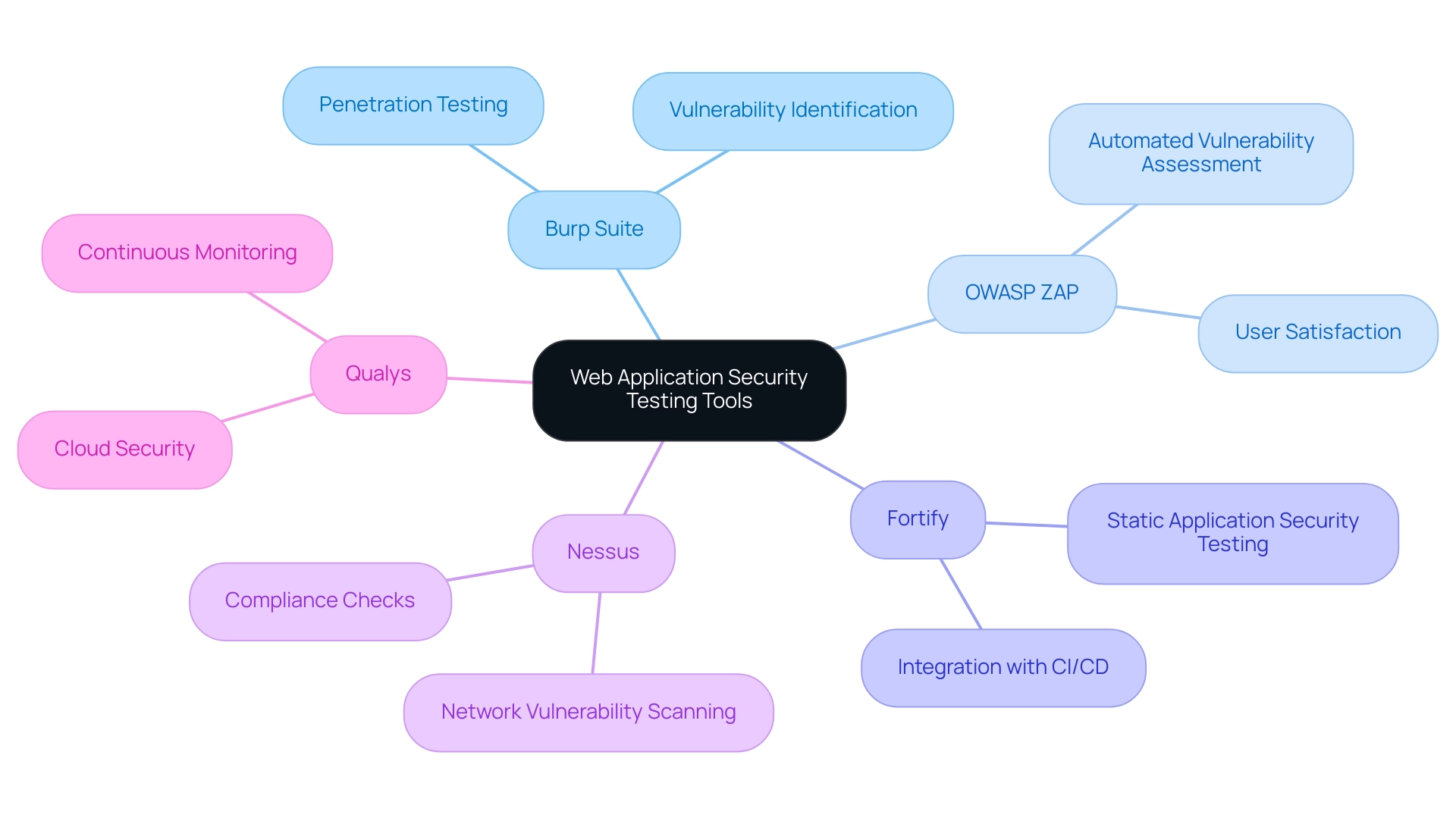 The central node represents the main topic, with branches showing the key tools and their respective functions in web application security.