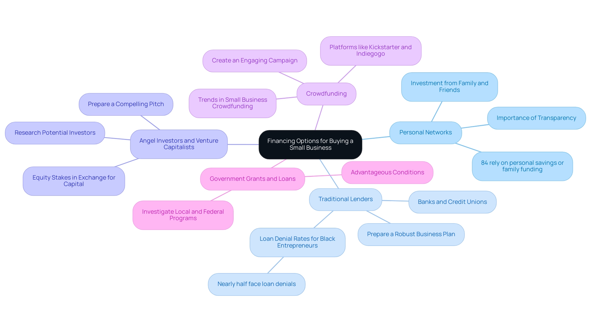 The central node represents the main topic, with branches illustrating different financing sources, each containing subcategories that provide further details and statistics.