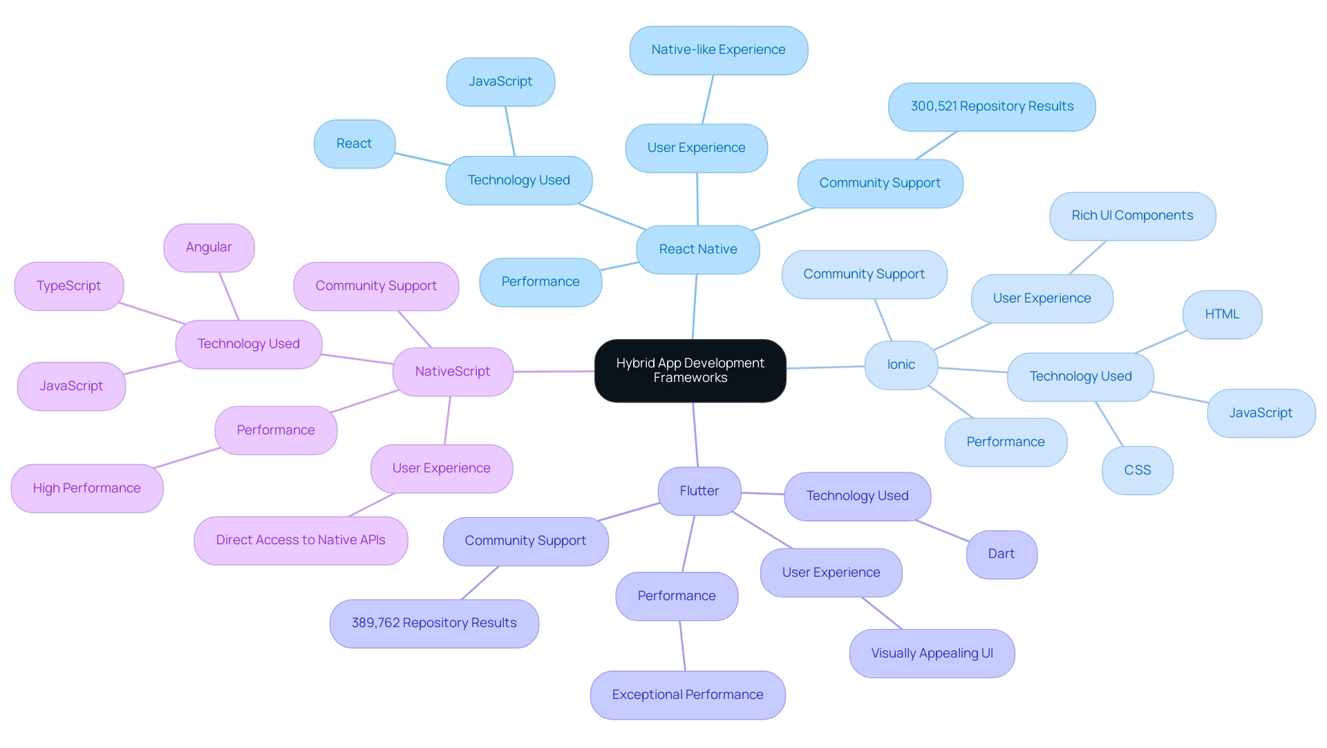 The central node represents the main topic, with branches for each framework showing their key features and attributes.