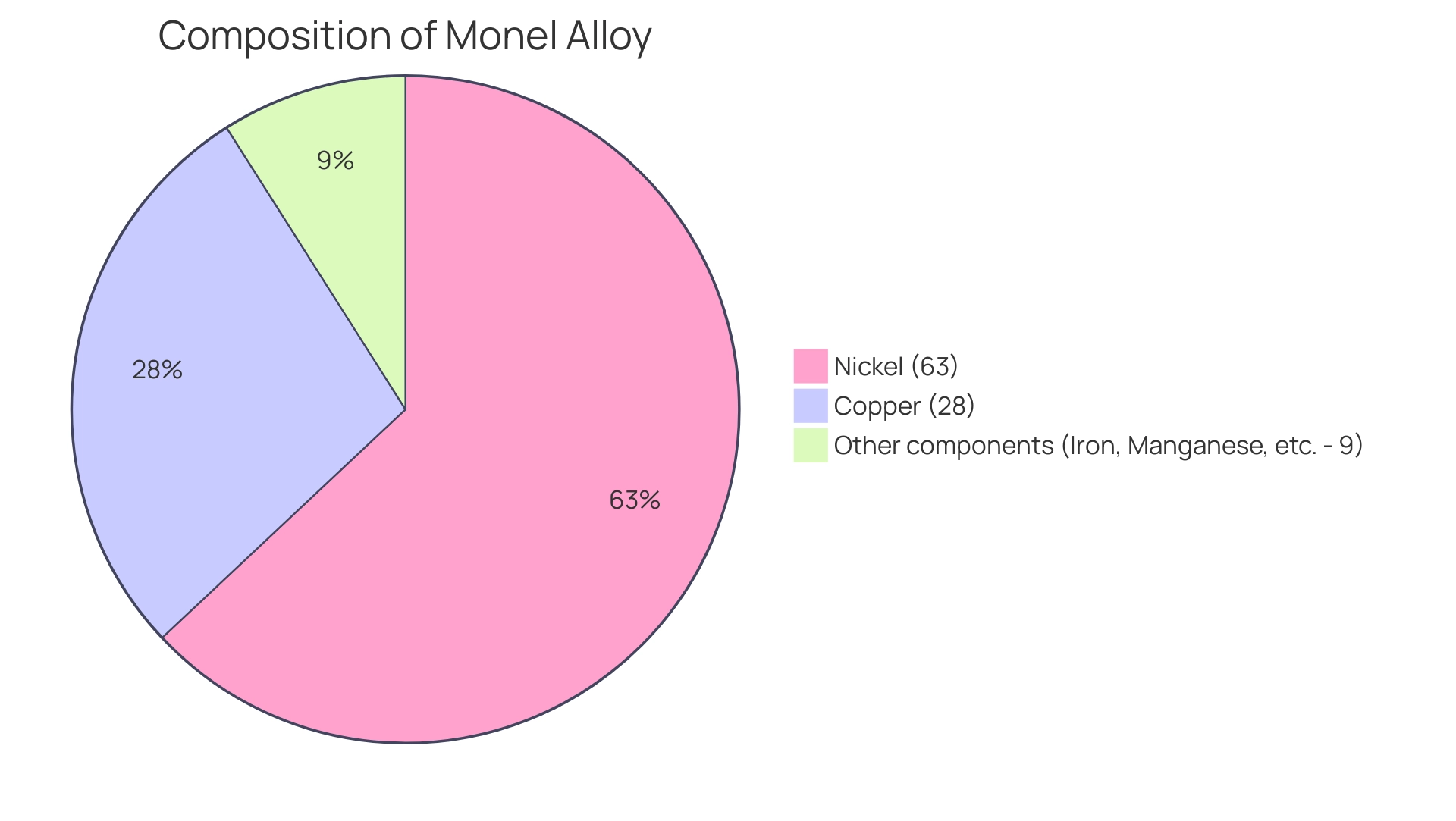 Each segment represents a component of the Monel alloy, with sizes corresponding to their respective percentages in the composition.