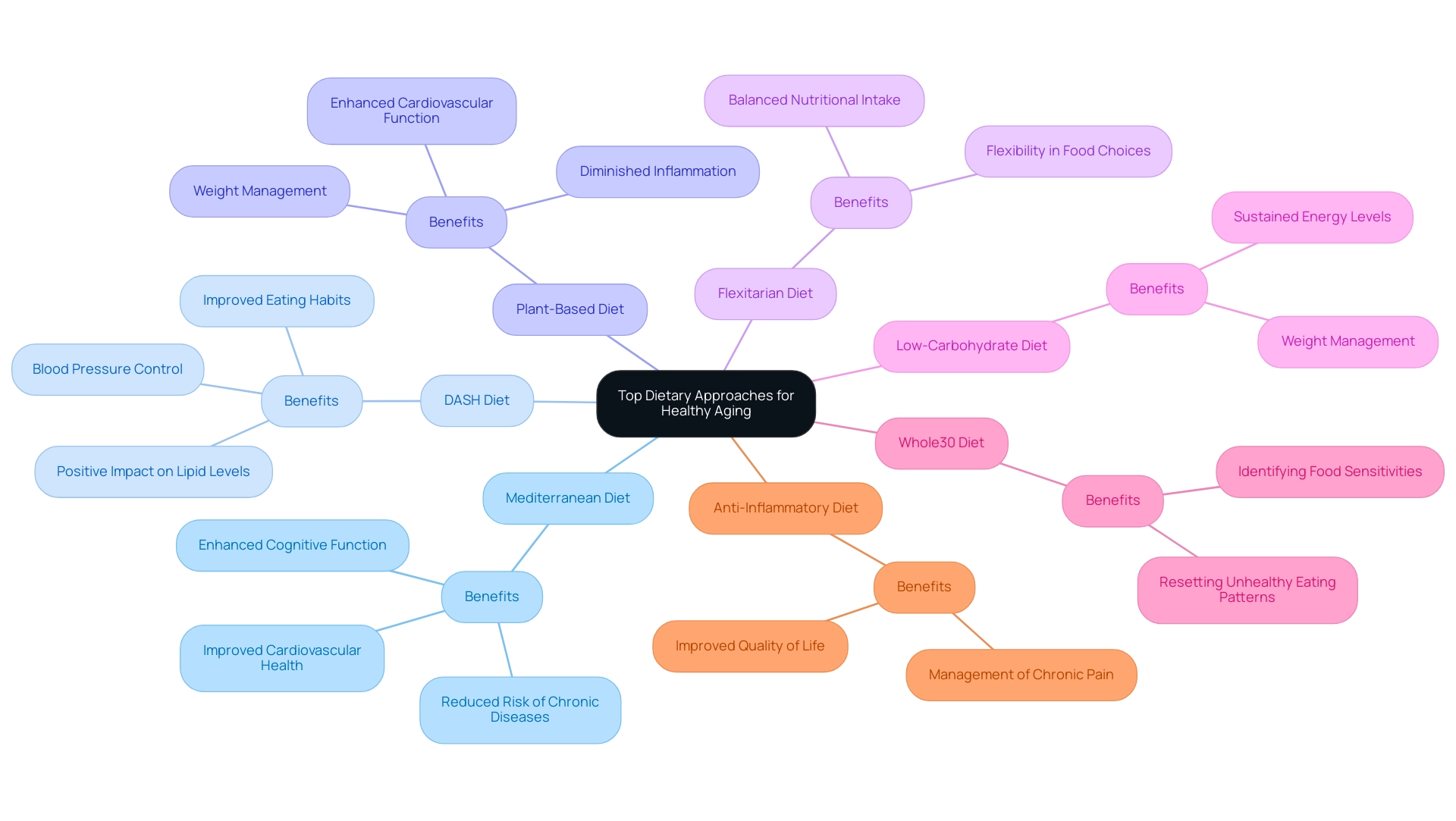 Each branch represents a different dietary approach, with colors distinguishing them. Brief descriptions highlight the key benefits of each diet for seniors.