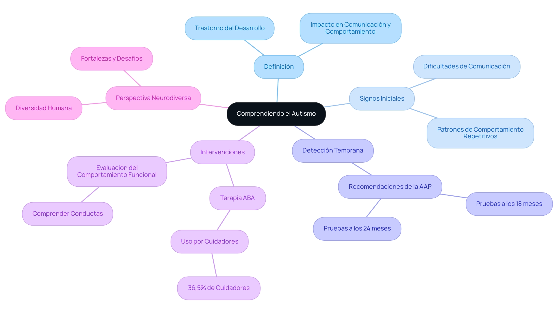 The central node represents autism, with branches indicating key topics such as definition, early signs, early detection, interventions, and neurodiversity perspectives.