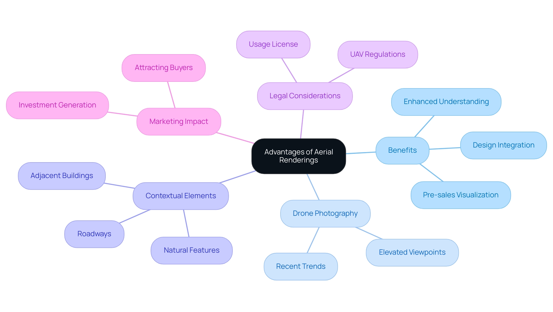 The central node represents the main topic, with branches illustrating the various advantages and considerations associated with aerial renderings.