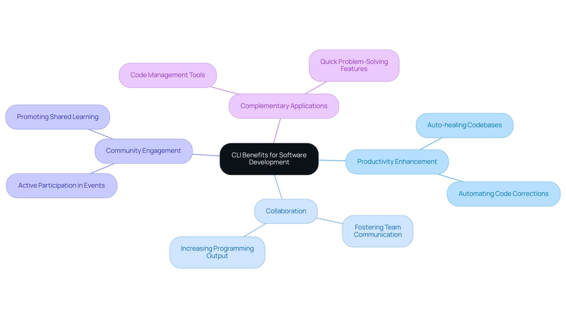 The central node represents the CLI tool, with branches illustrating its various benefits and features, each colored differently for clarity.