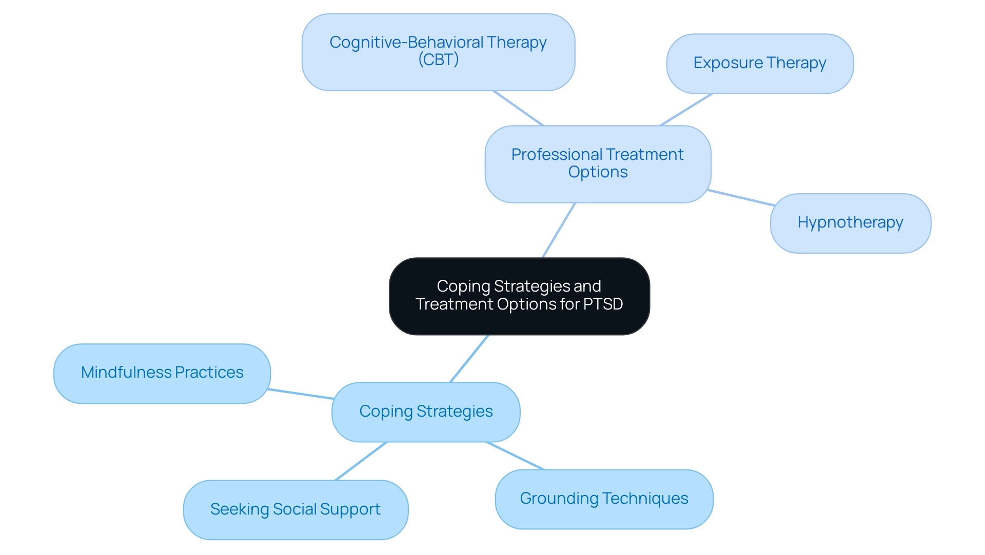 The central node represents the overall topic, with branches for coping strategies and treatment options, each containing specific methods to address PTSD.