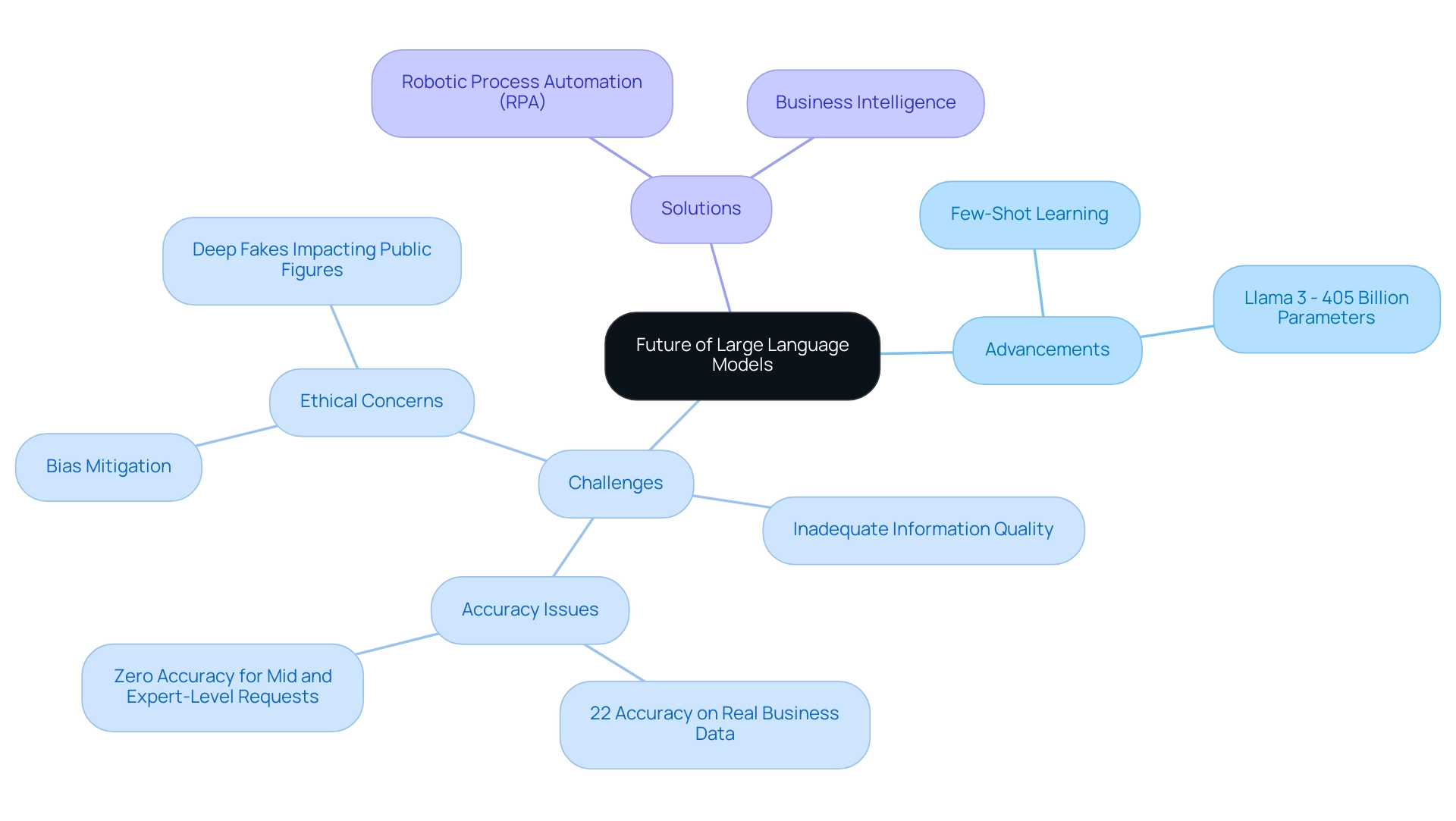 The central node represents the overall topic, with branches indicating key areas: advancements, challenges, and solutions, each color-coded for clarity.