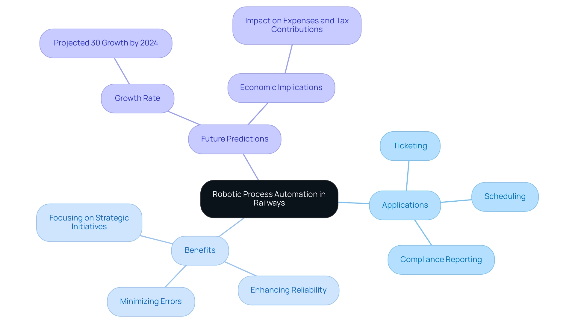 The central node represents RPA in railways, with branches showing applications, benefits, and future predictions, each color-coded for clarity.