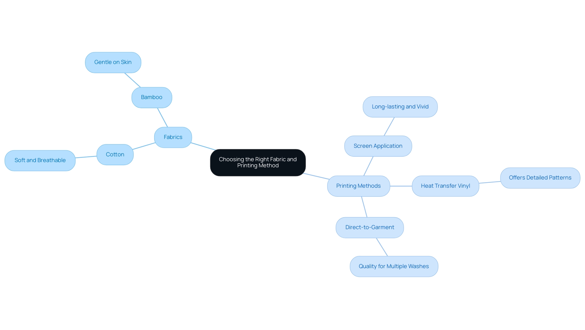 The central node represents the main theme, with branches showing recommended fabrics and printing techniques, each with their respective advantages.