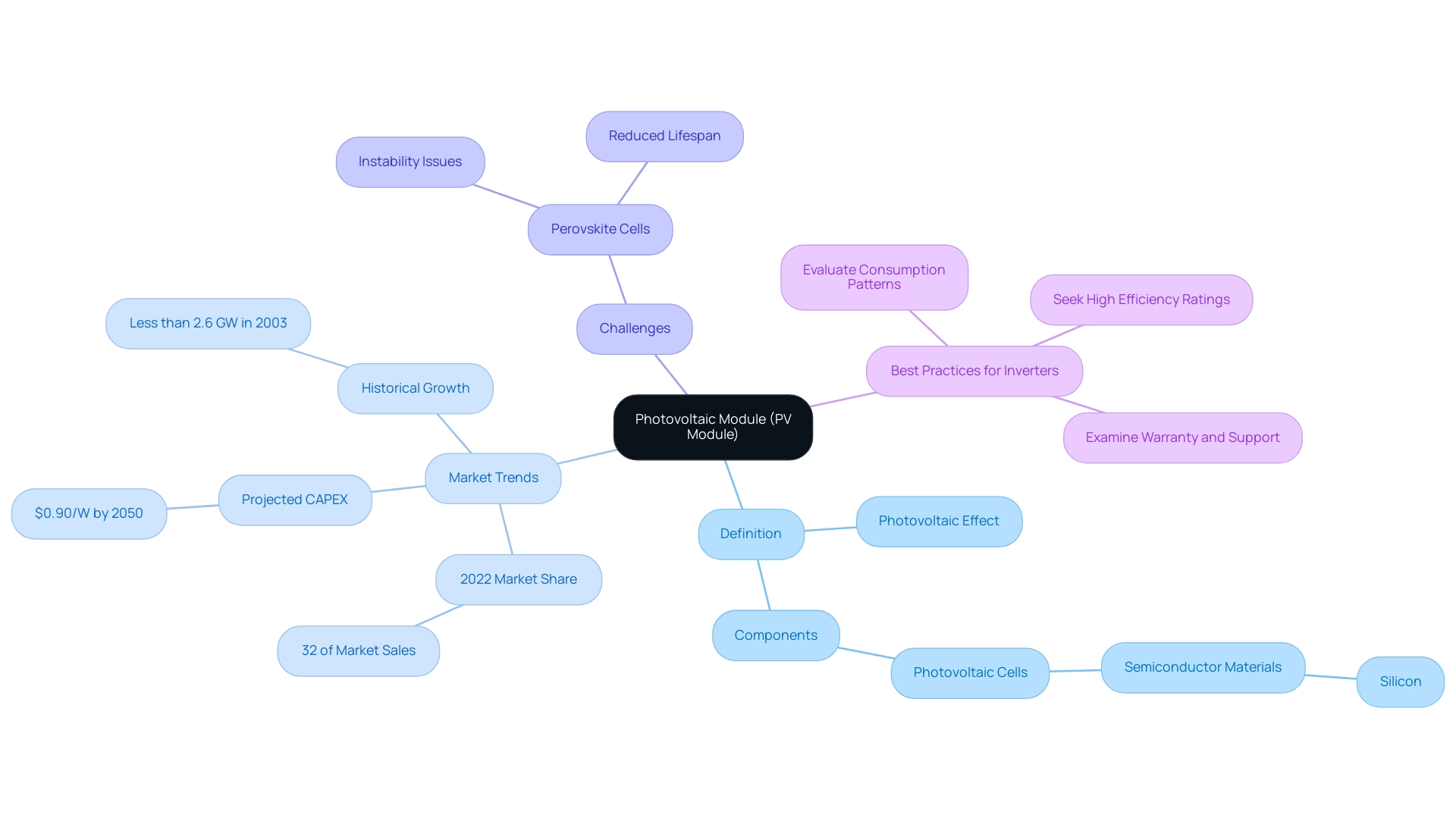 The central node represents PV modules, with branches showing their definition, market trends, challenges faced, and best practices for choosing inverters.