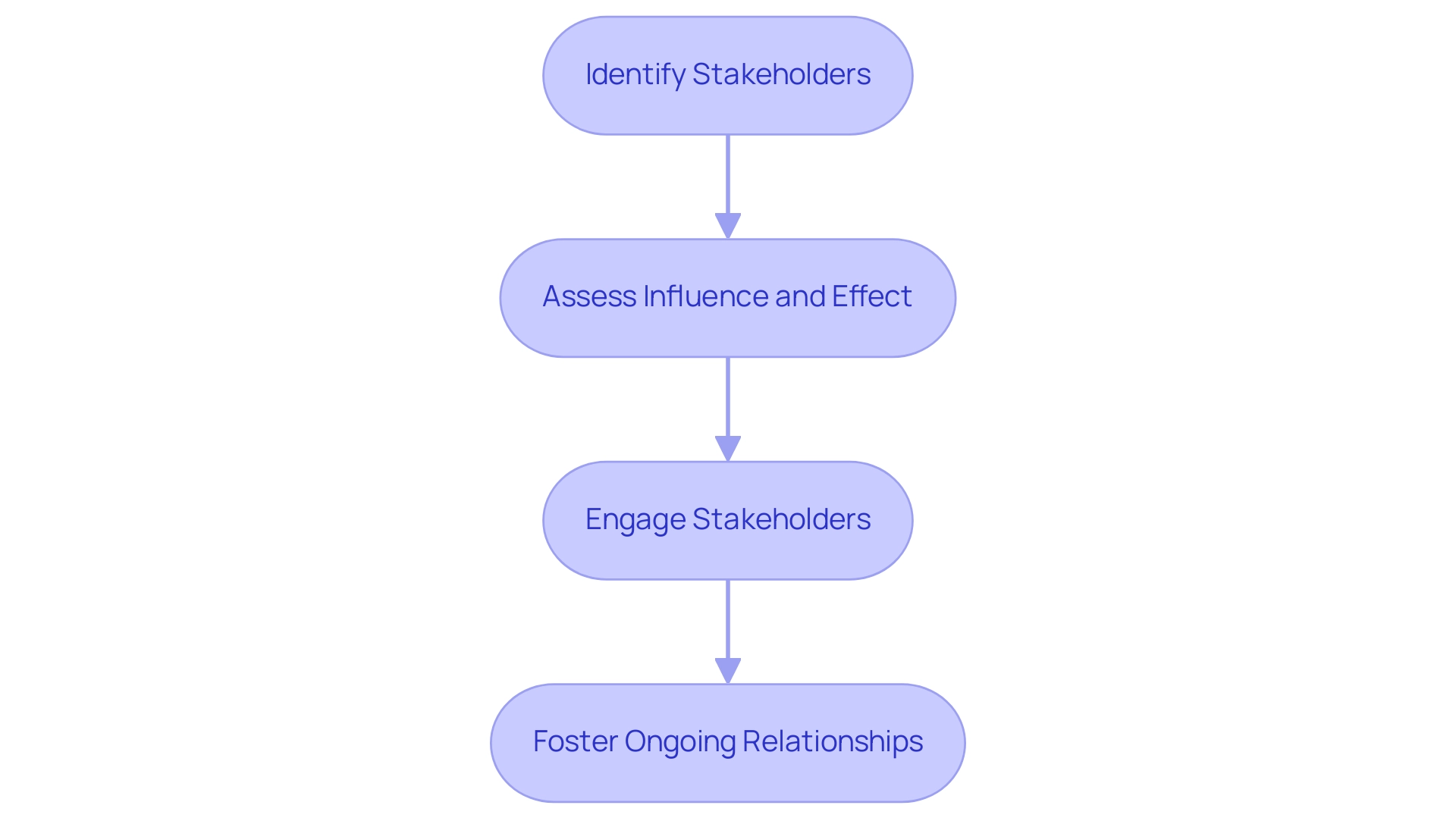 Each box represents a step in the stakeholder management process, with arrows indicating the flow from one step to the next.