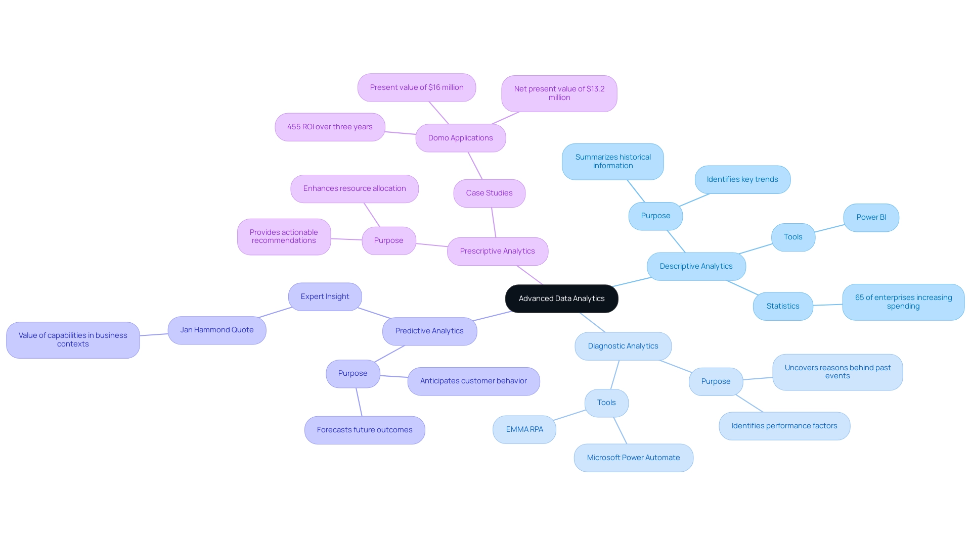 Each branch represents a type of analytics, with color coding to differentiate them. Sub-branches illustrate specific characteristics and examples relevant to each type.