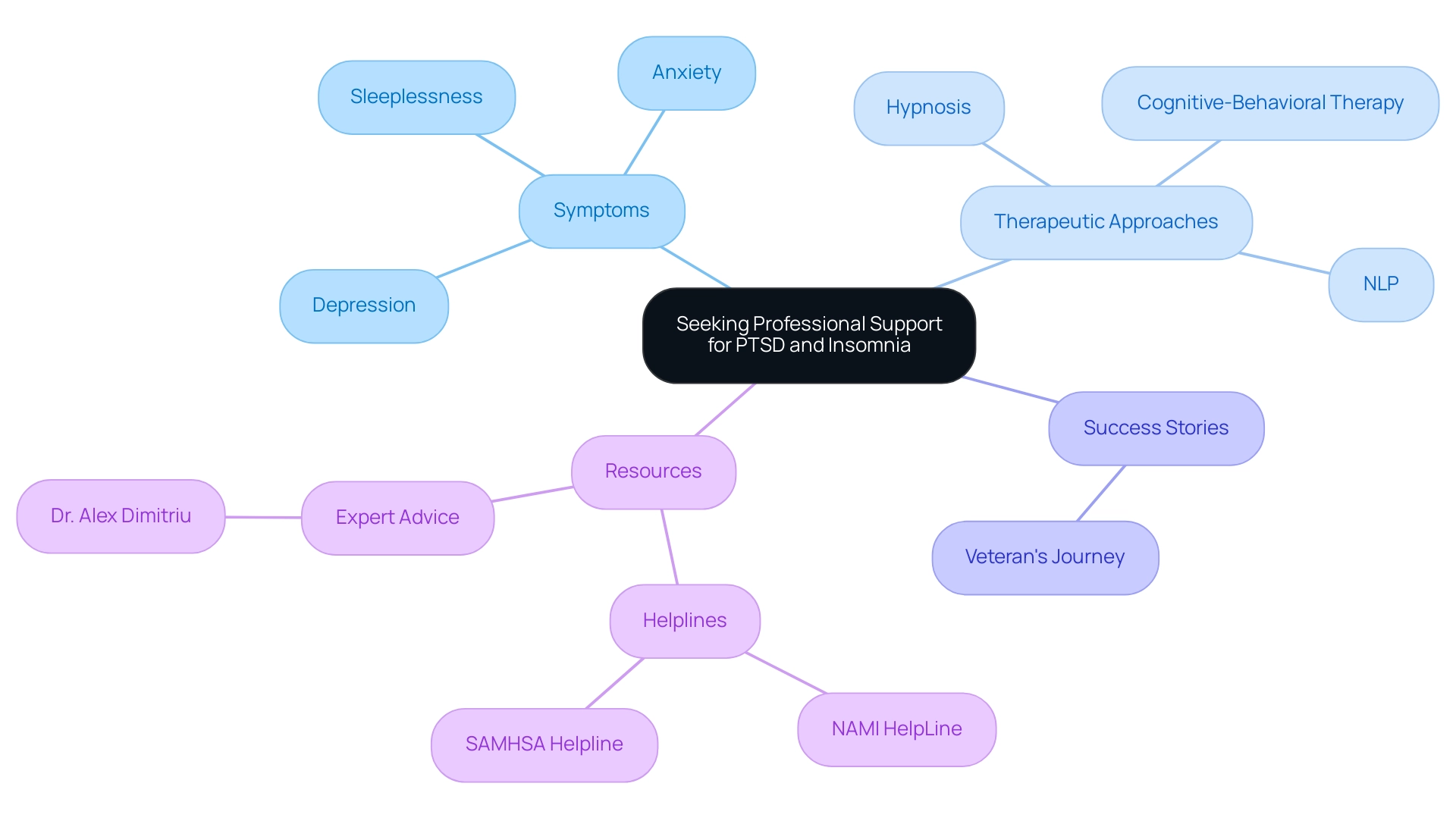 Understanding Insomnia as a Symptom of PTSD: A Comprehensive Tutorial