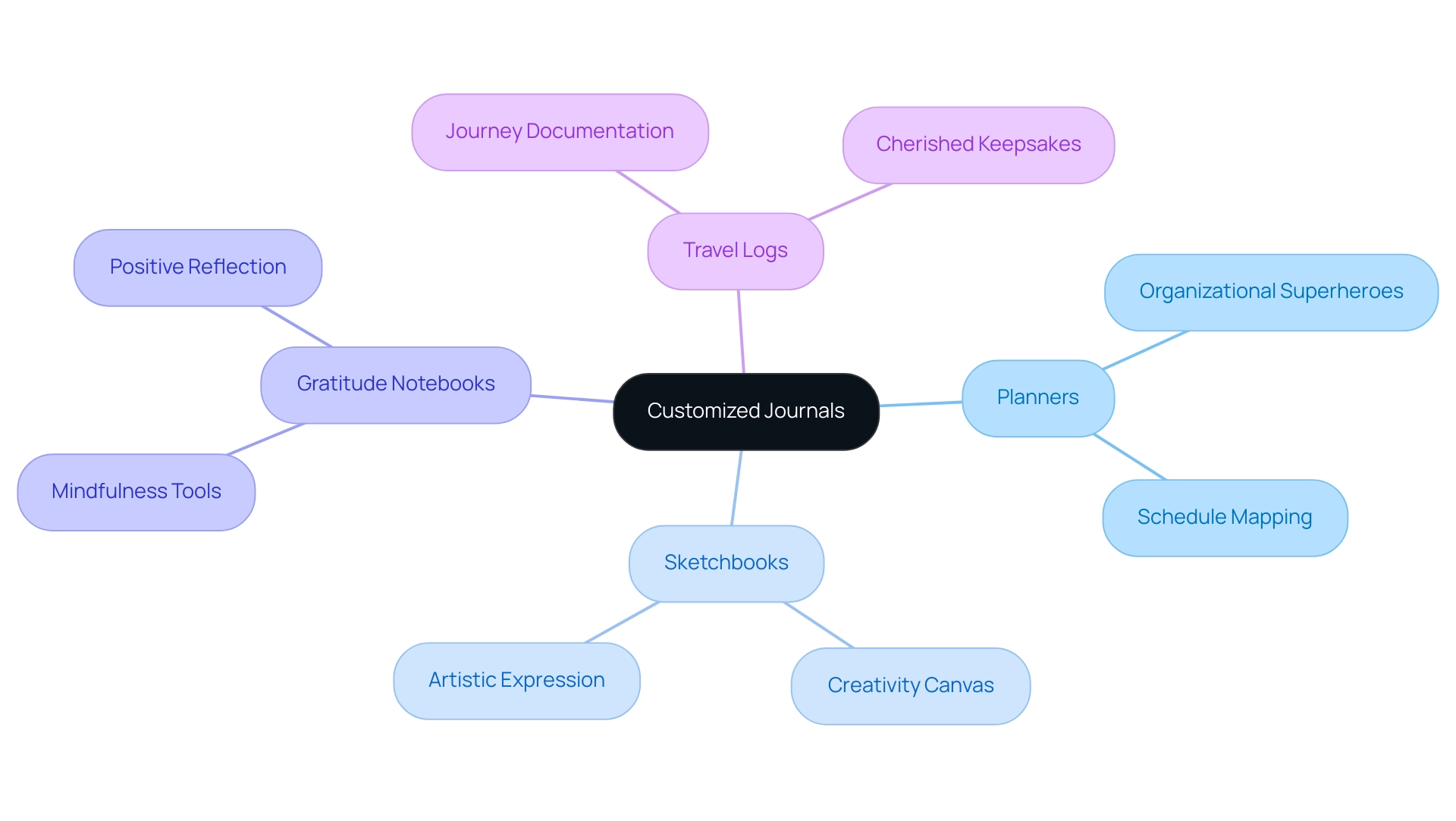 Each branch represents a type of customized journal, with sub-branches detailing their unique purposes and benefits.