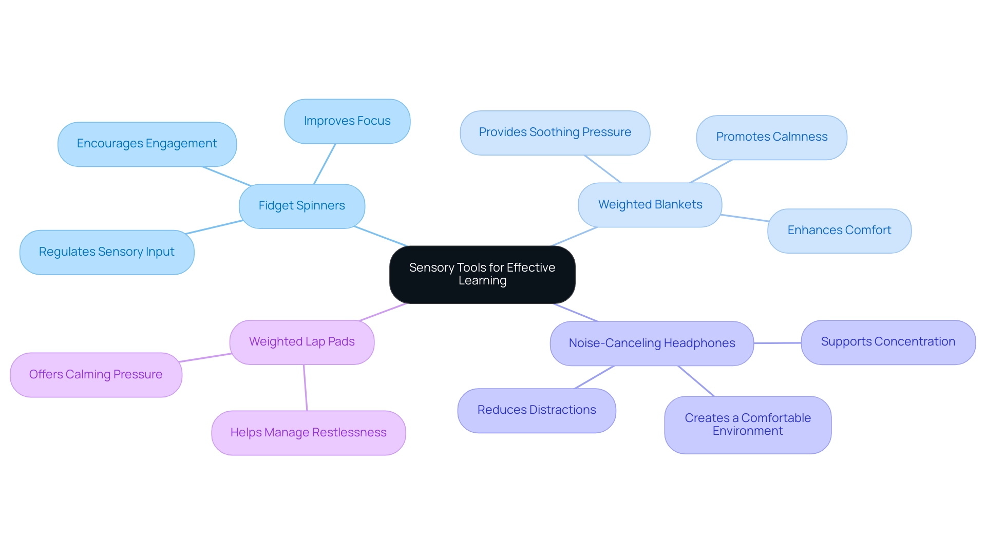 Each branch represents a different sensory tool, with sub-branches detailing their specific benefits for children with autism. Colors differentiate the tools and their impacts.