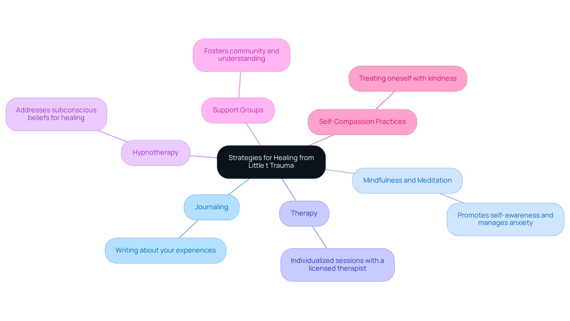 Each branch represents a healing strategy, with colors differentiating each method and brief descriptions included for clarity.