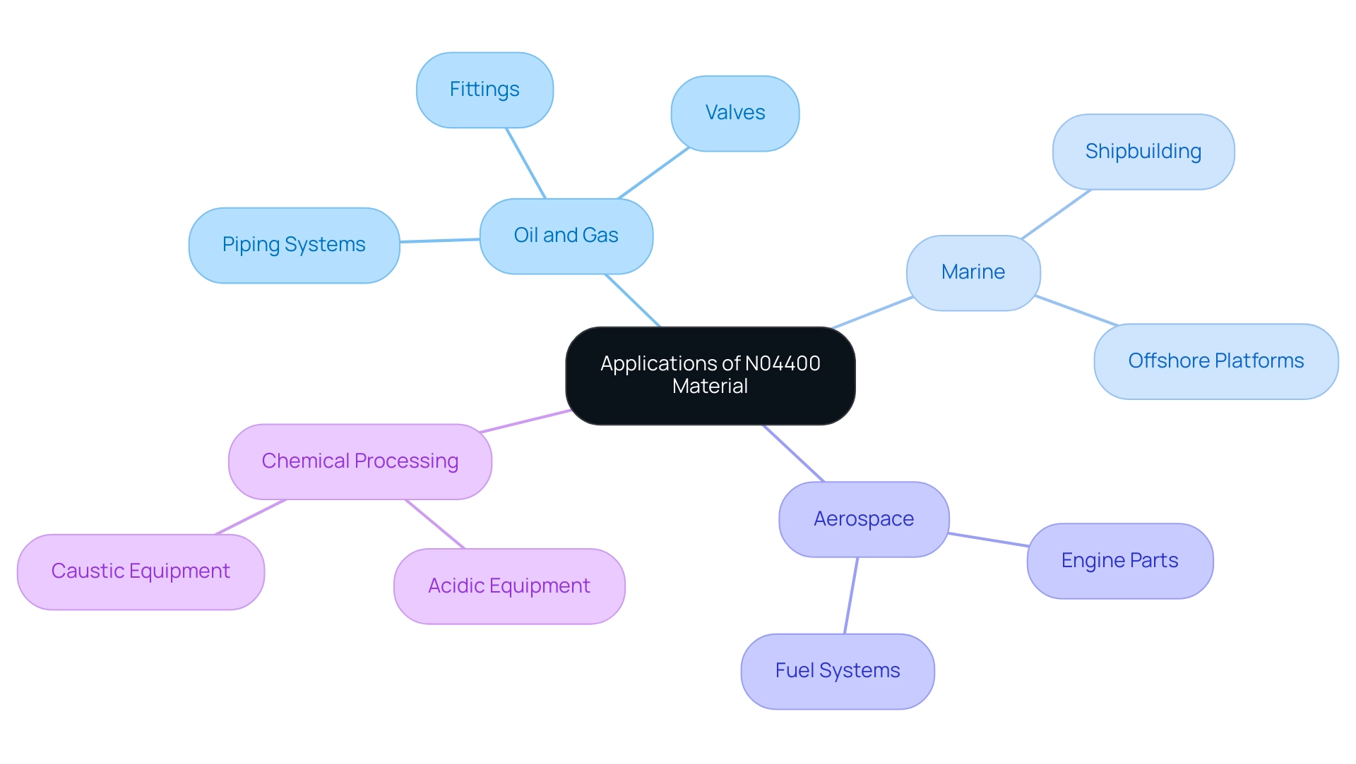 The central node represents the N04400 material, with branches showing the four key industries and their respective applications.