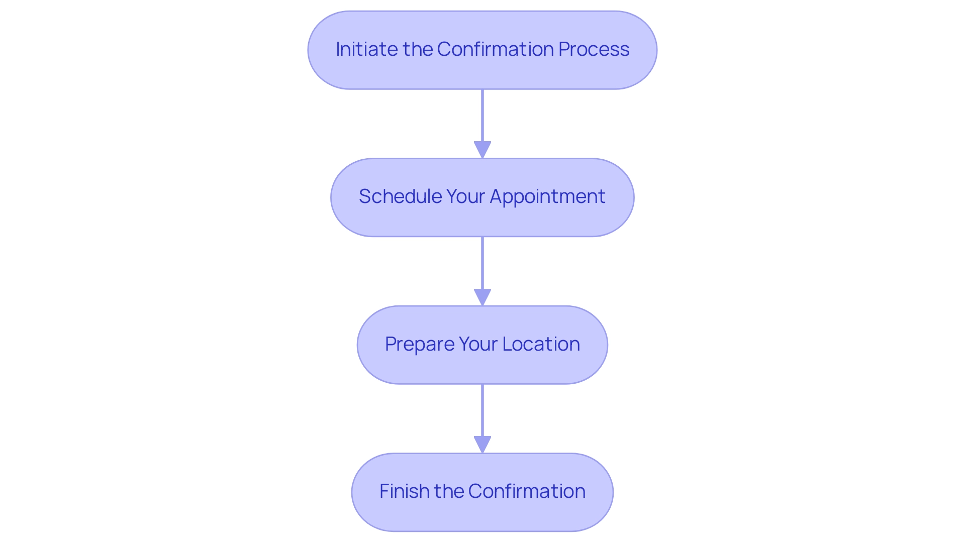 Each box represents a step in the video verification process, with arrows indicating the sequential flow from one step to the next.