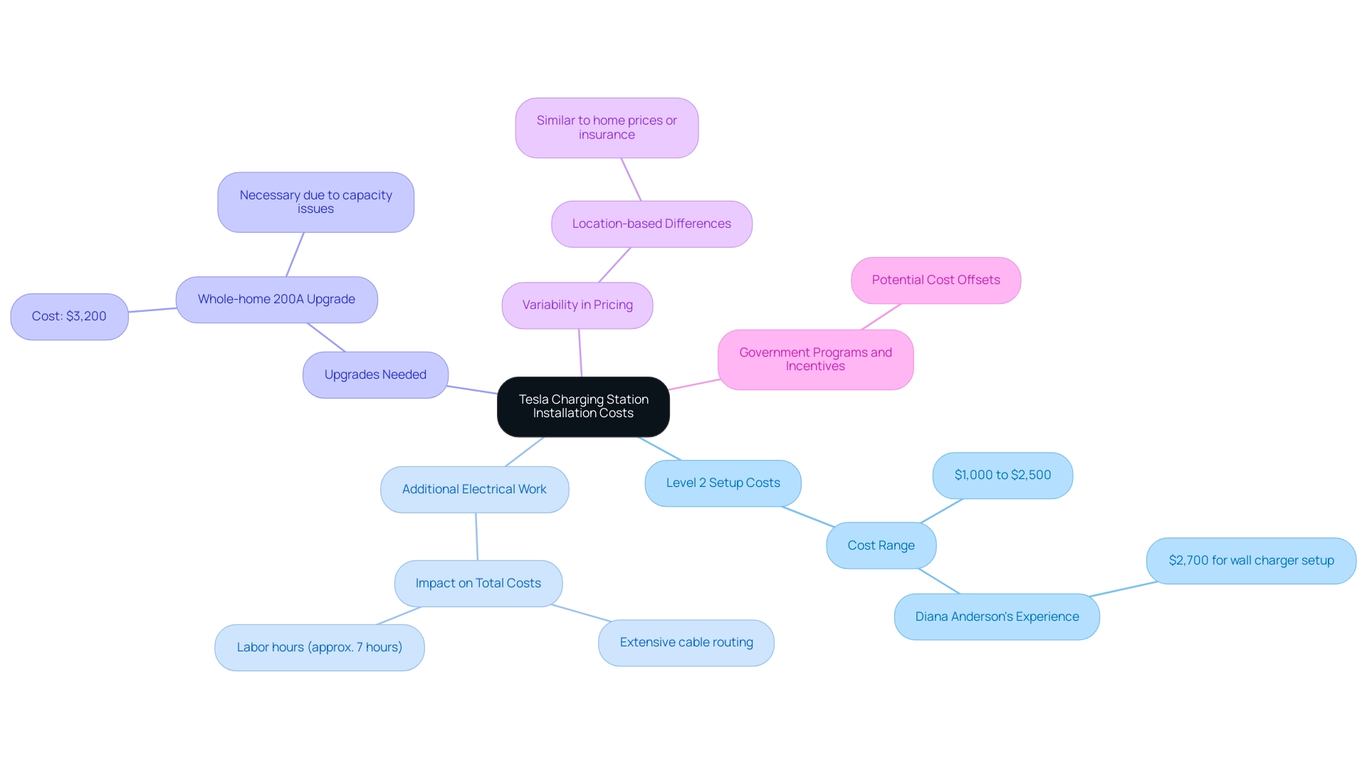 Each branch represents a category related to installation costs, with sub-branches detailing specific experiences or cost ranges associated with that category.