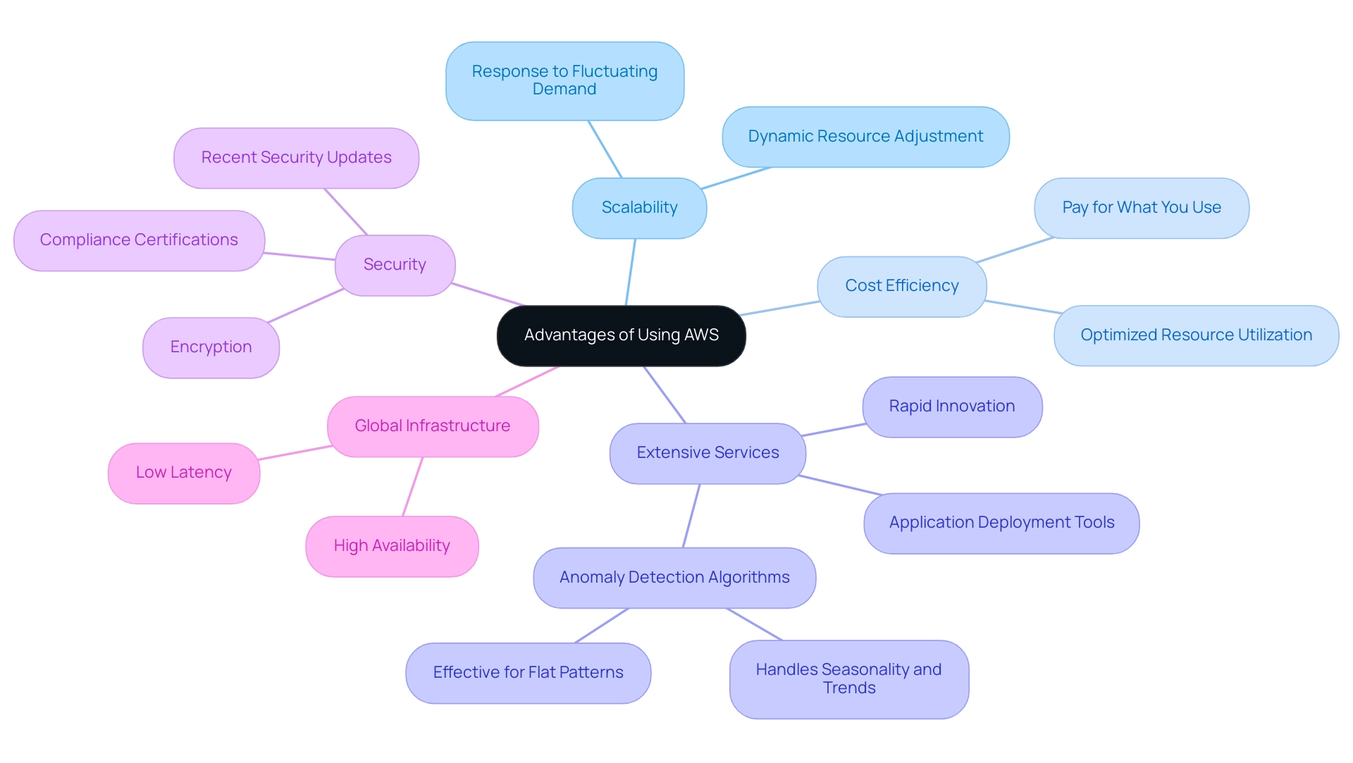 The central node represents the overall theme, with branches detailing the key advantages and sub-branches providing additional insights.