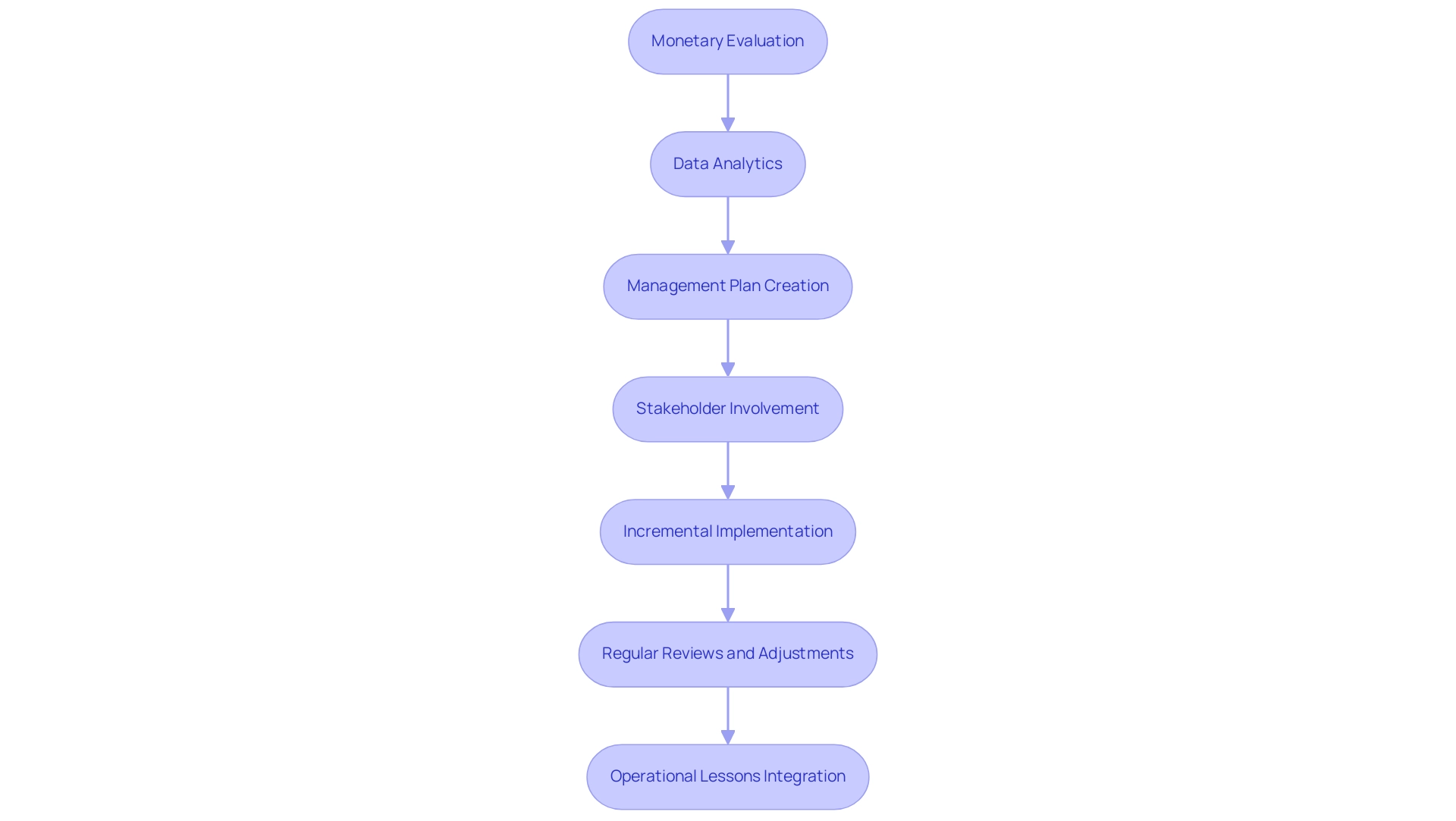 Each box represents a step in the turnaround management strategy, and the arrows indicate the sequential flow between steps.