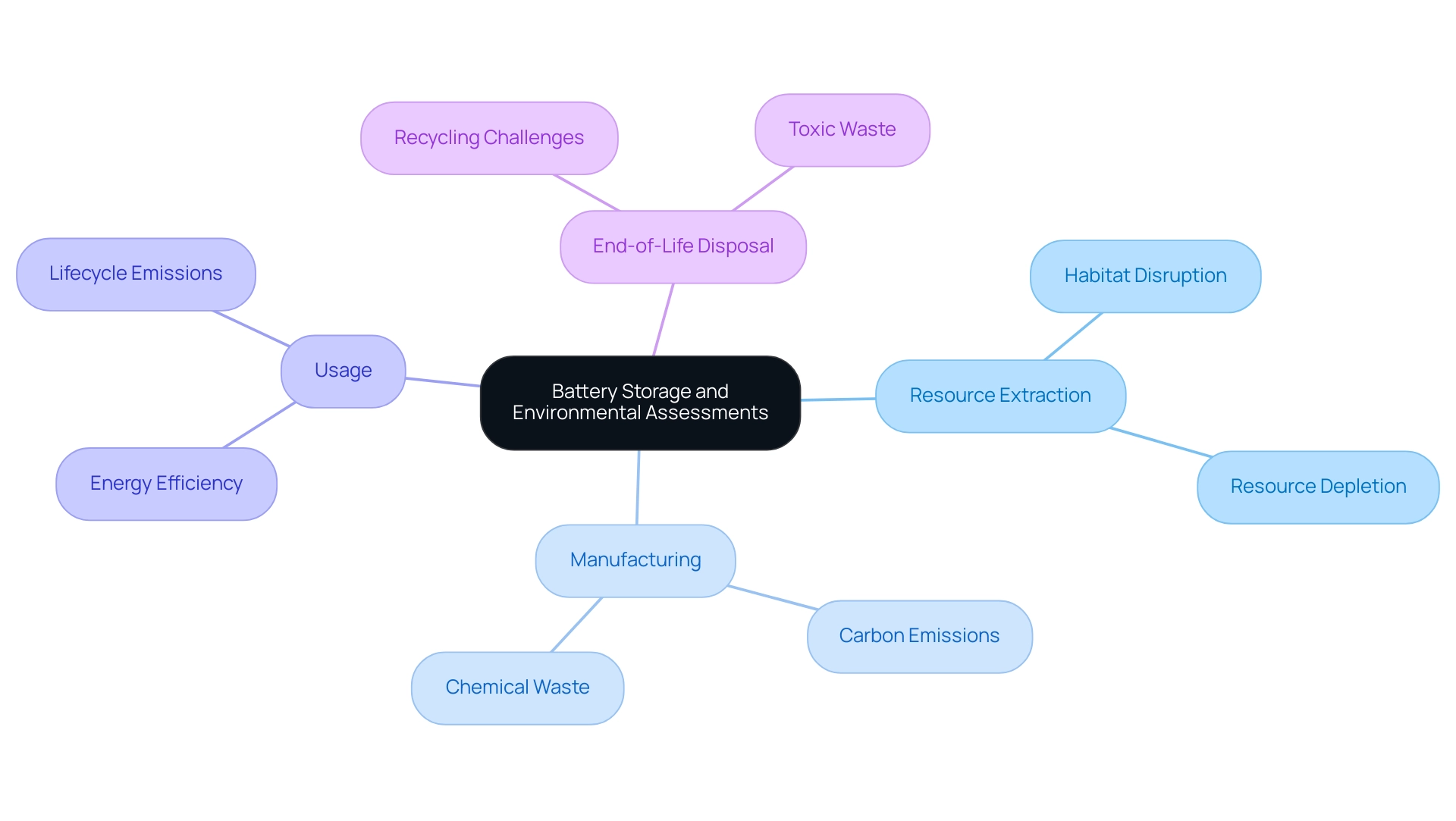 The central node represents battery storage; branches represent stages in the life cycle, each showing specific ecological impacts.