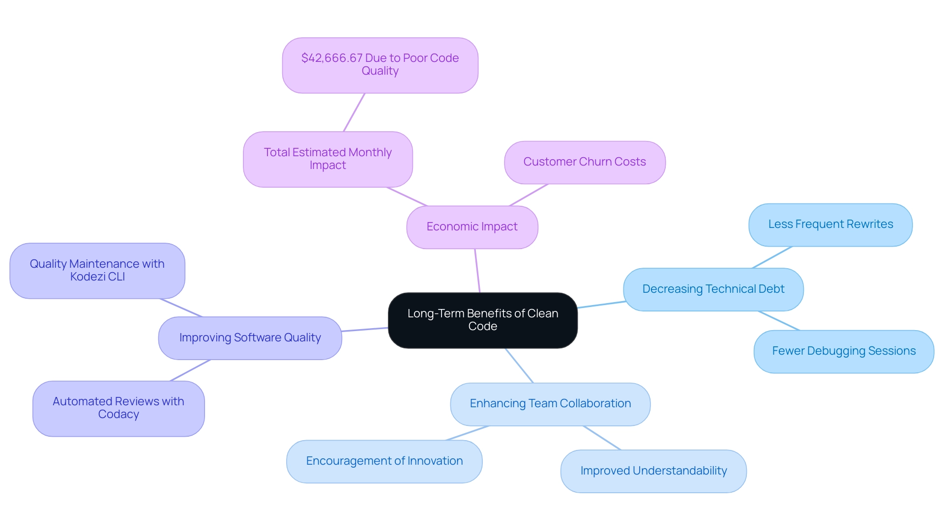 The central node represents clean code, with branches showing benefits and sub-branches detailing specific outcomes and tools like Kodezi CLI.