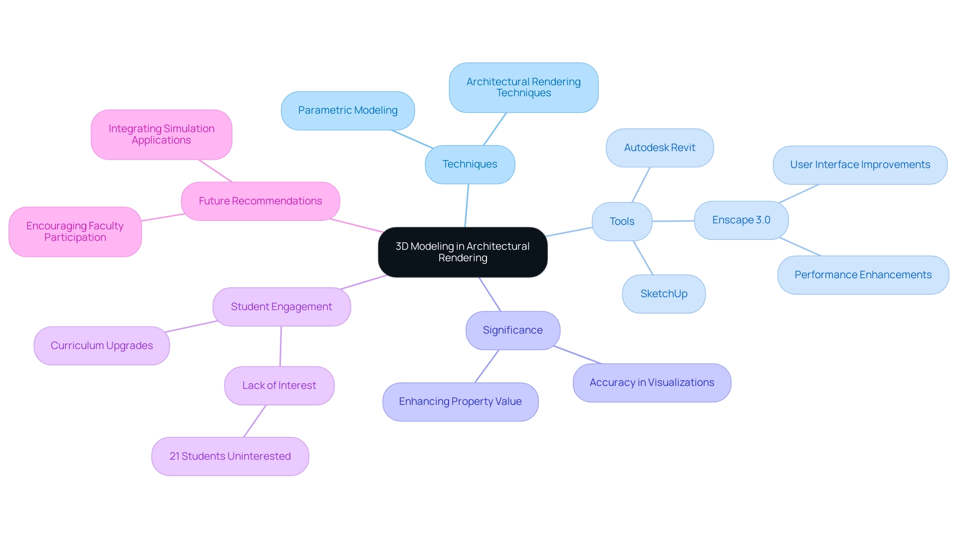 The central node represents the core concept of 3D modeling, with branches for Techniques, Tools, Significance, Student Engagement, and Future Recommendations, each color-coded for clarity.