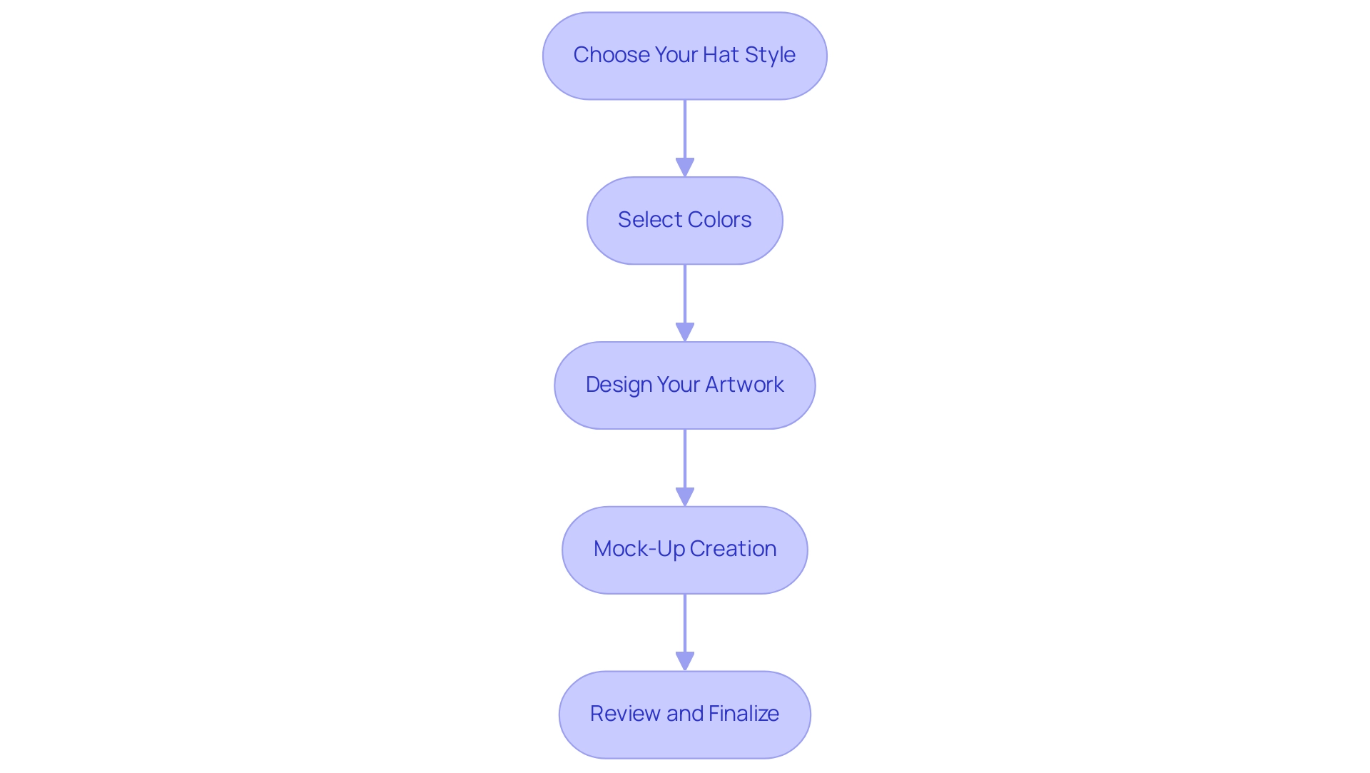 Each box represents a step in the hat design process, with arrows indicating the order of completion.