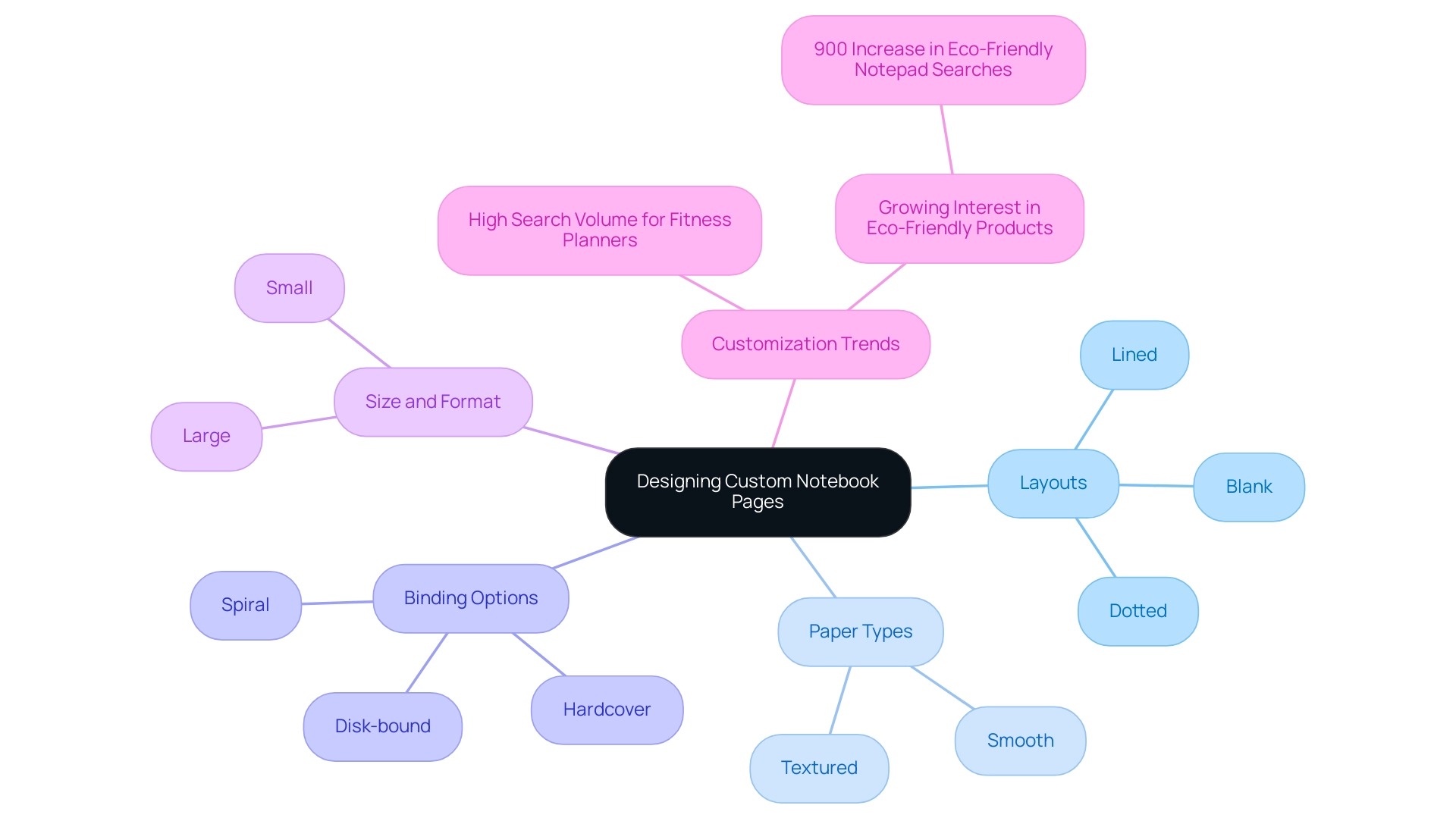 The central node represents the overall topic, with branches detailing the key elements of notebook design.
