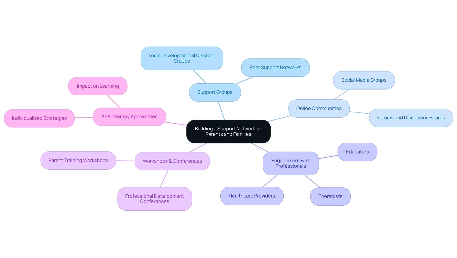 The central node represents the overall theme, with branches showing key components of the support network, each color-coded for clarity.