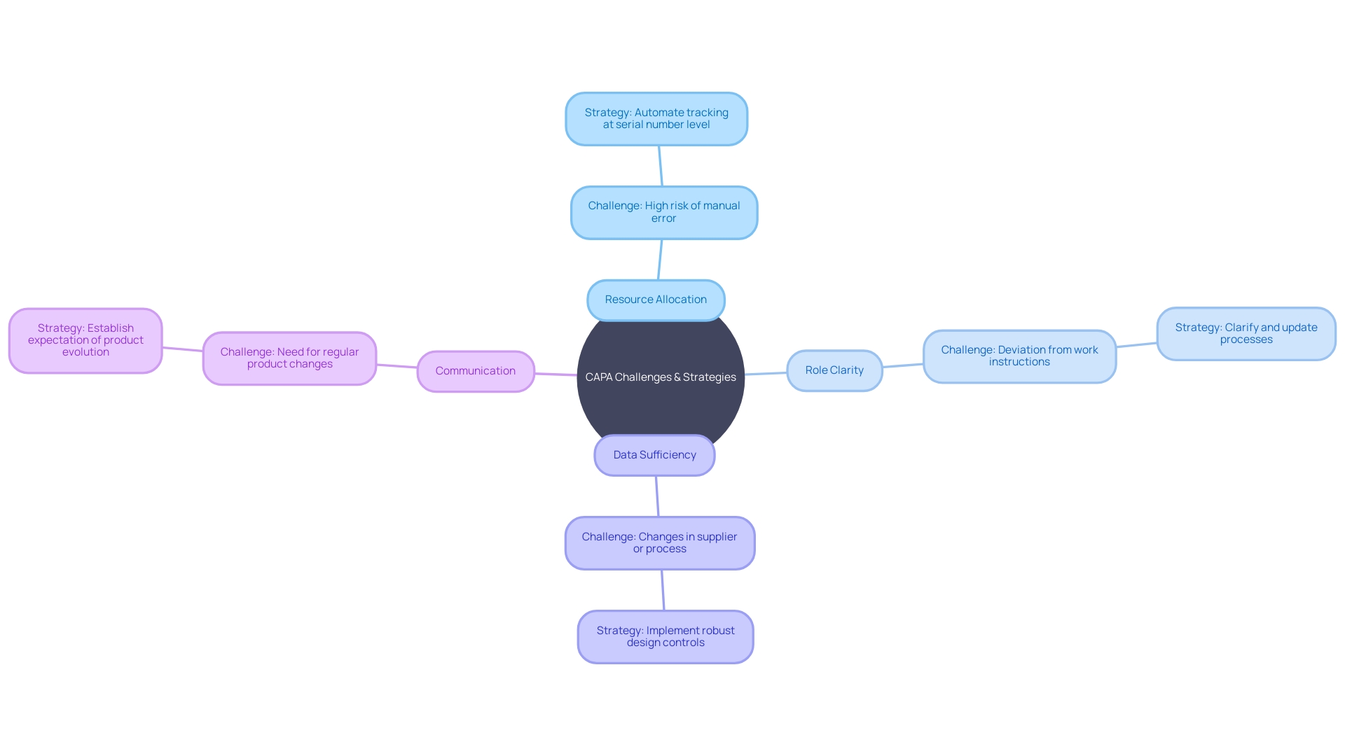 CAPA Management Challenges and Strategies