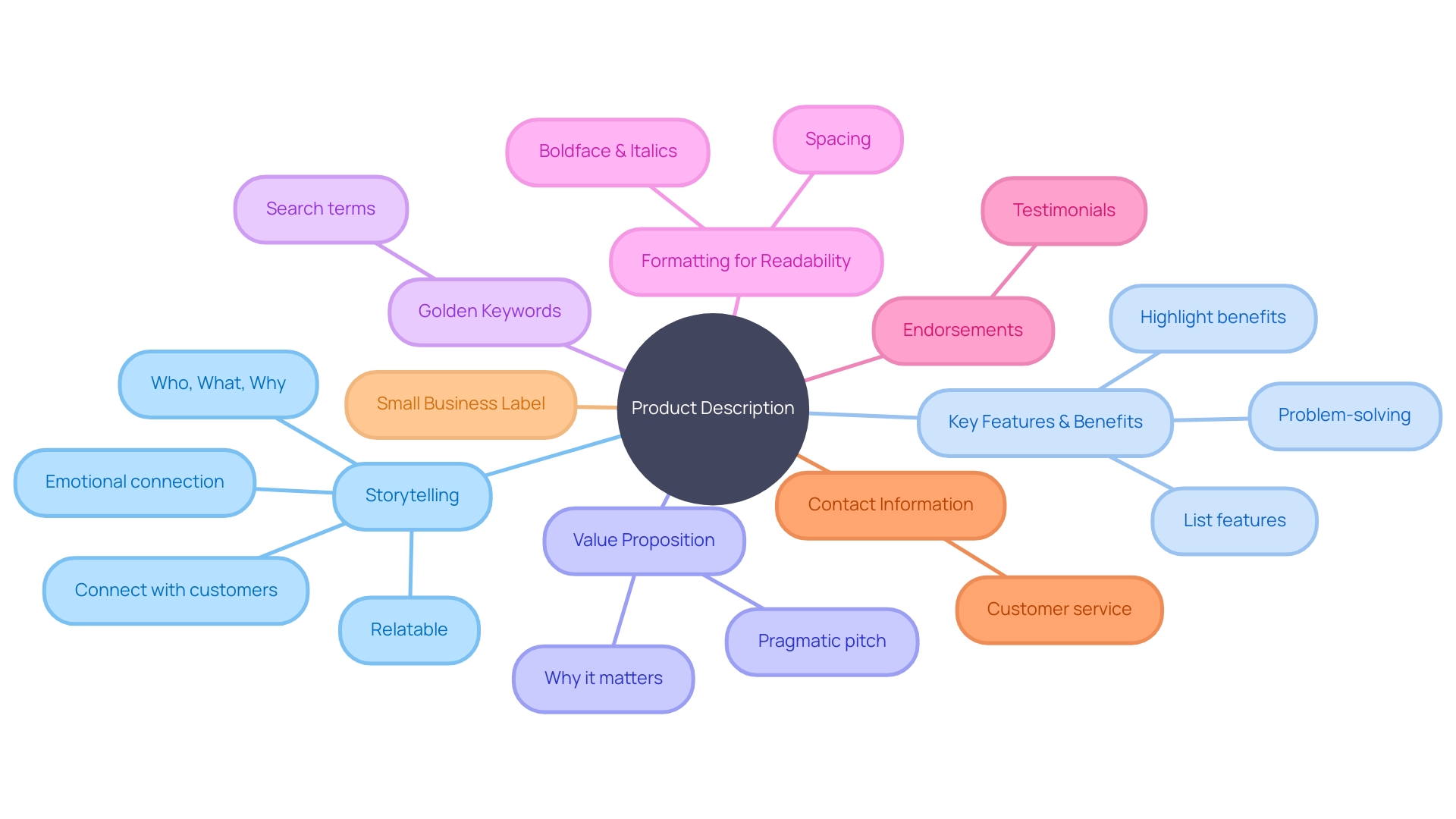 Captivating Product Description Mind Map