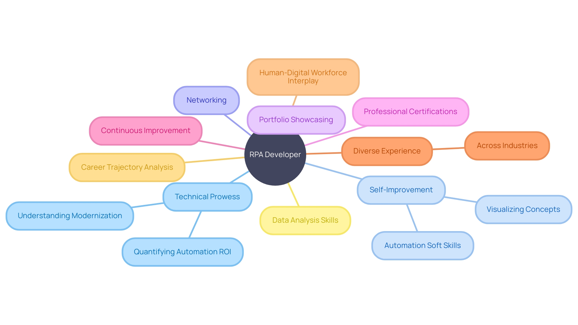 Career Development Strategy for RPA Developers