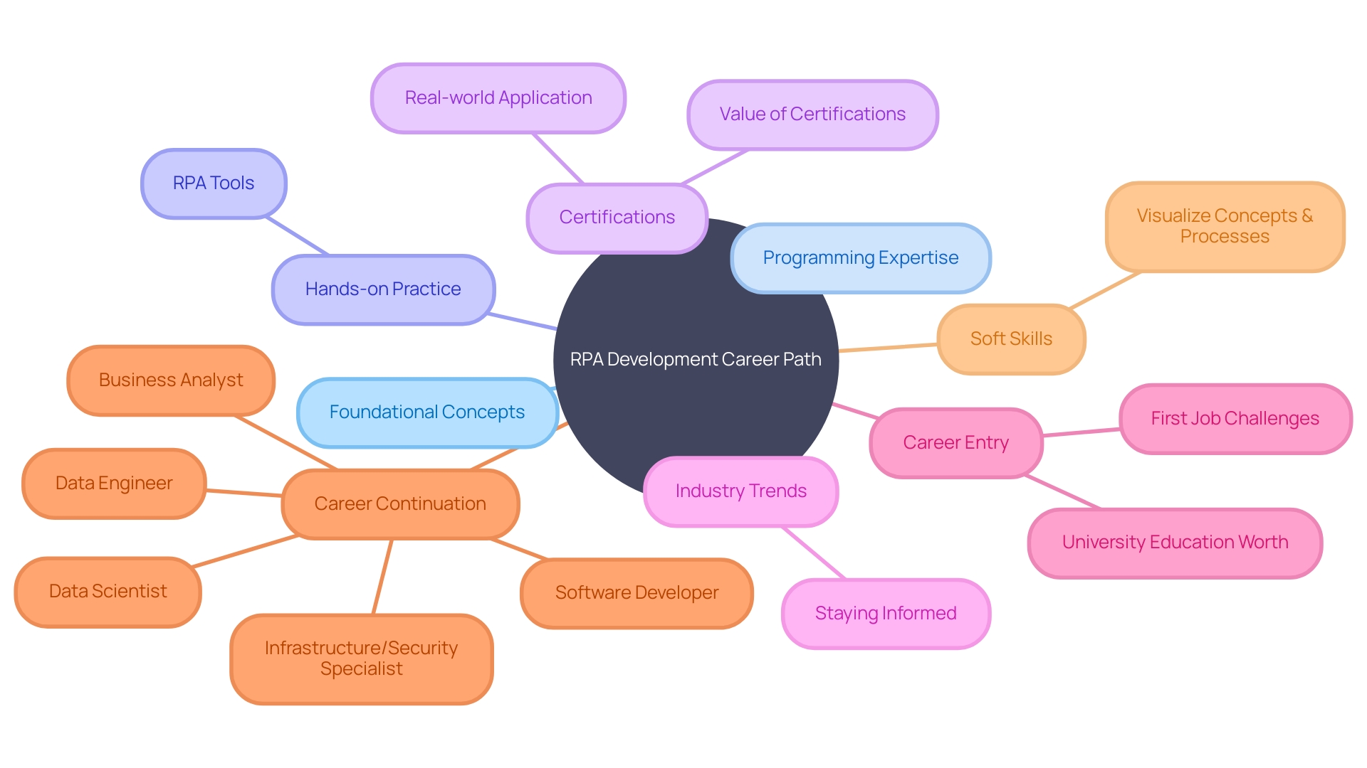 Career Path in RPA Development