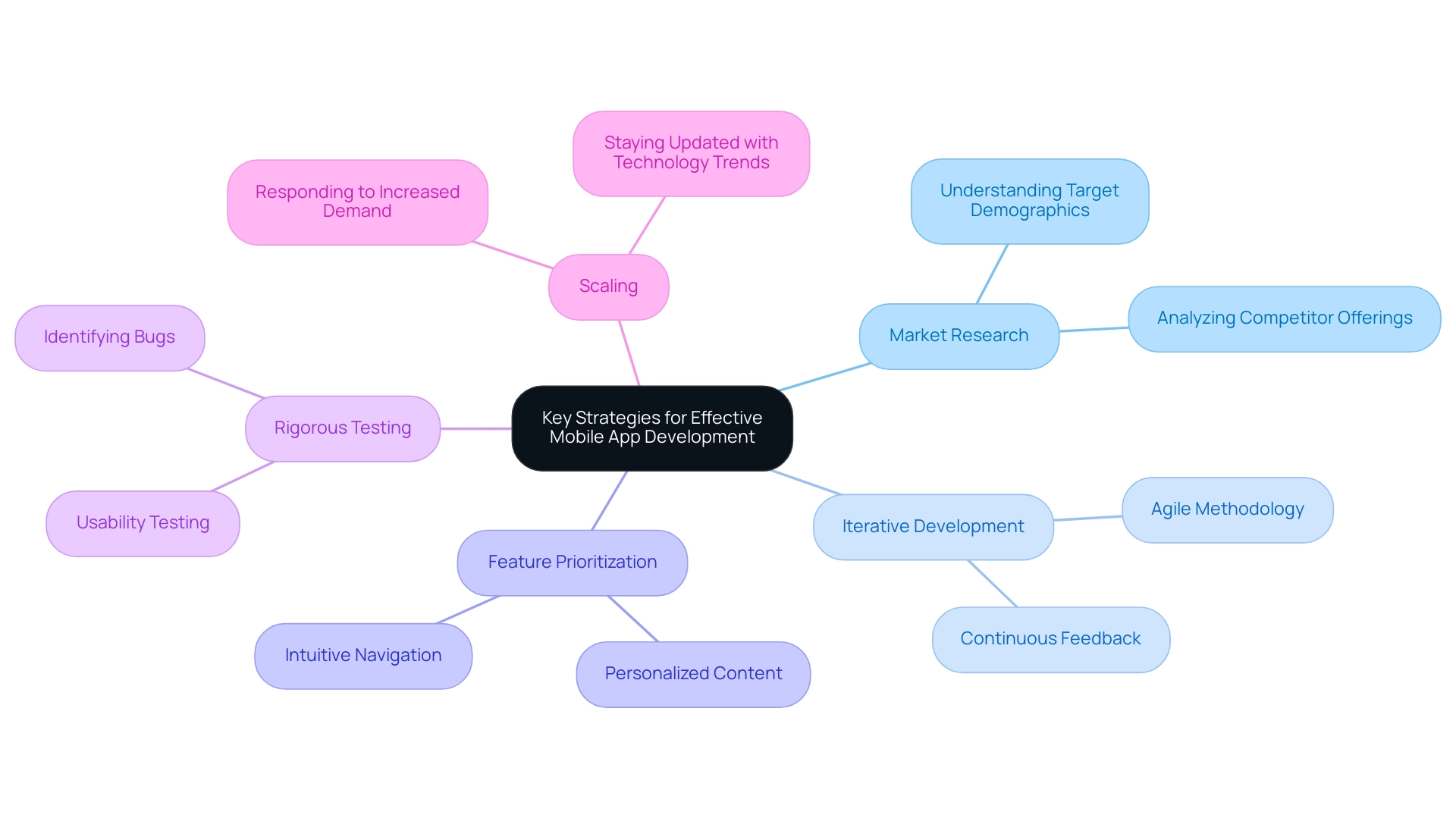 Each branch represents a key strategy for mobile app development, with sub-branches detailing specific actions or considerations relevant to that strategy.